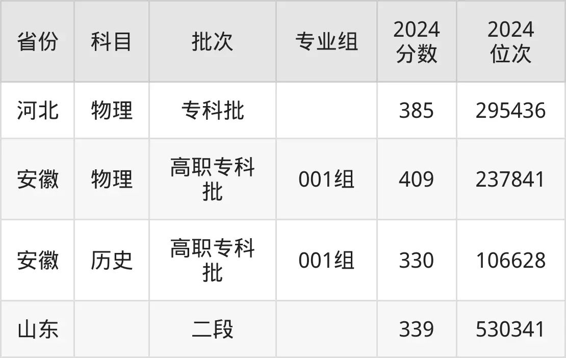 山东外贸职业学院2025年录取分数线（含2024历年）