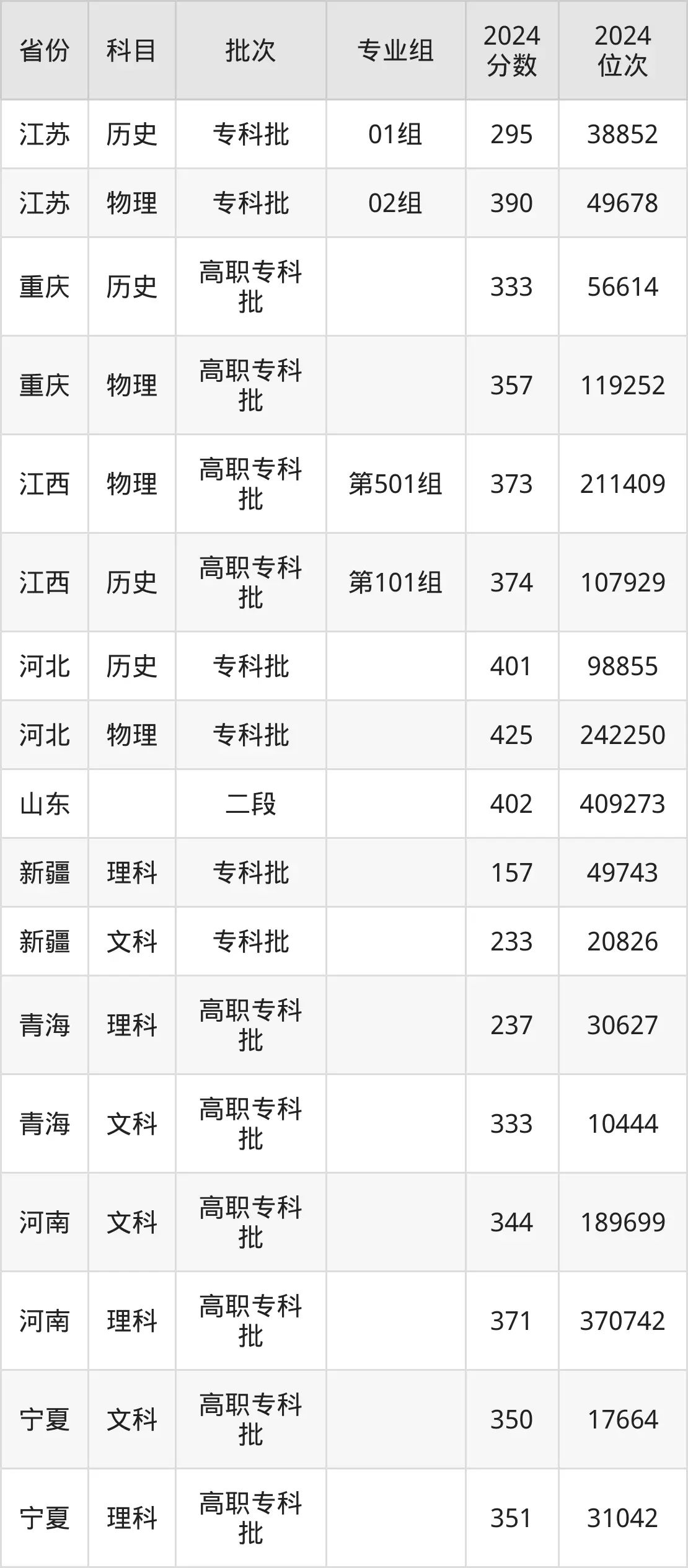 陕西能源职业技术学院2025年录取分数线（含2024历年）