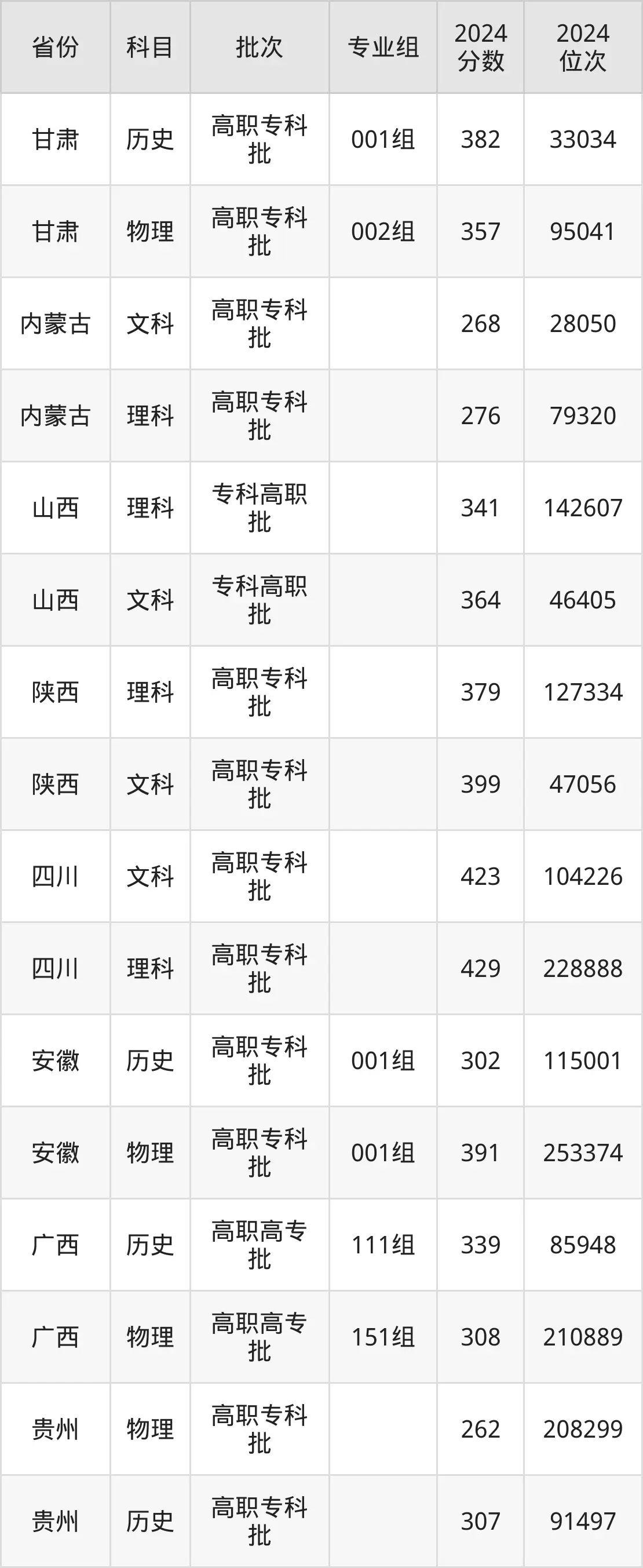 陕西能源职业技术学院2025年录取分数线（含2024历年）