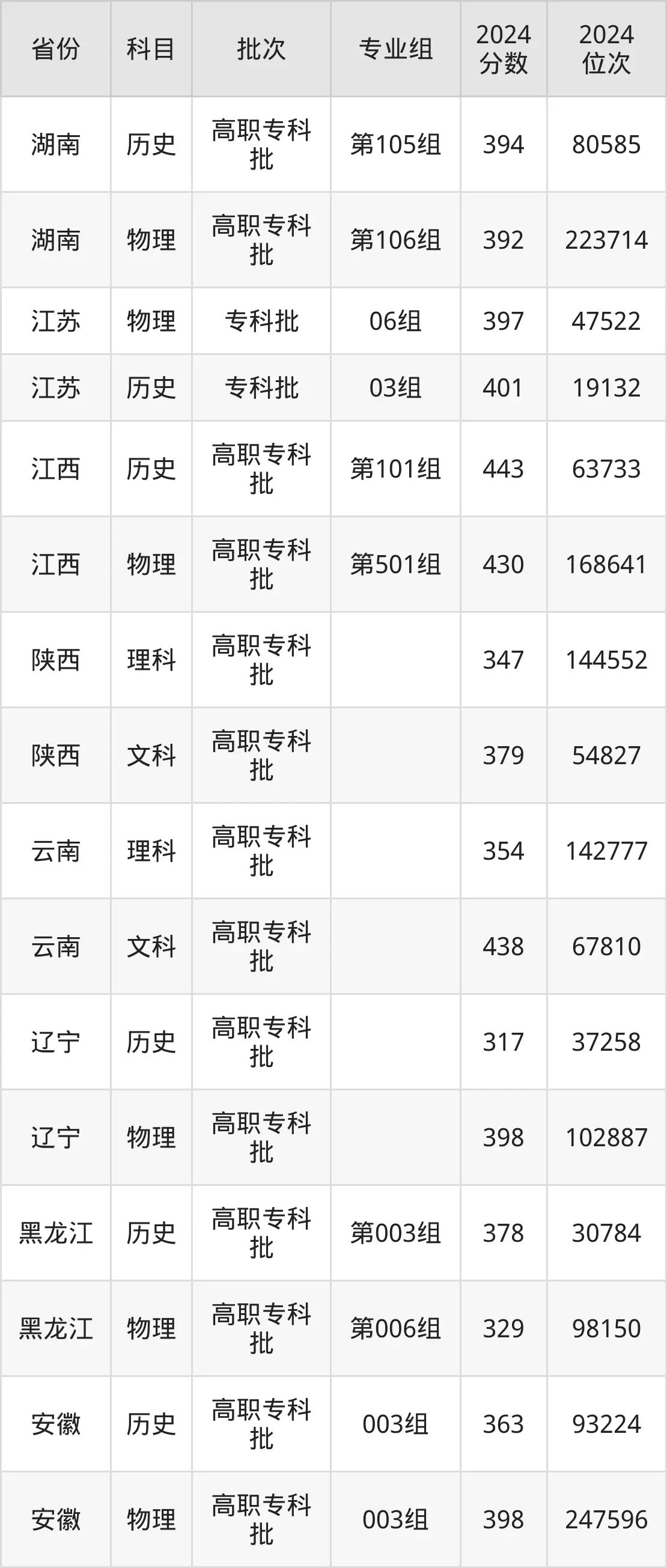 武汉交通职业学院2025年录取分数线（含2024历年）