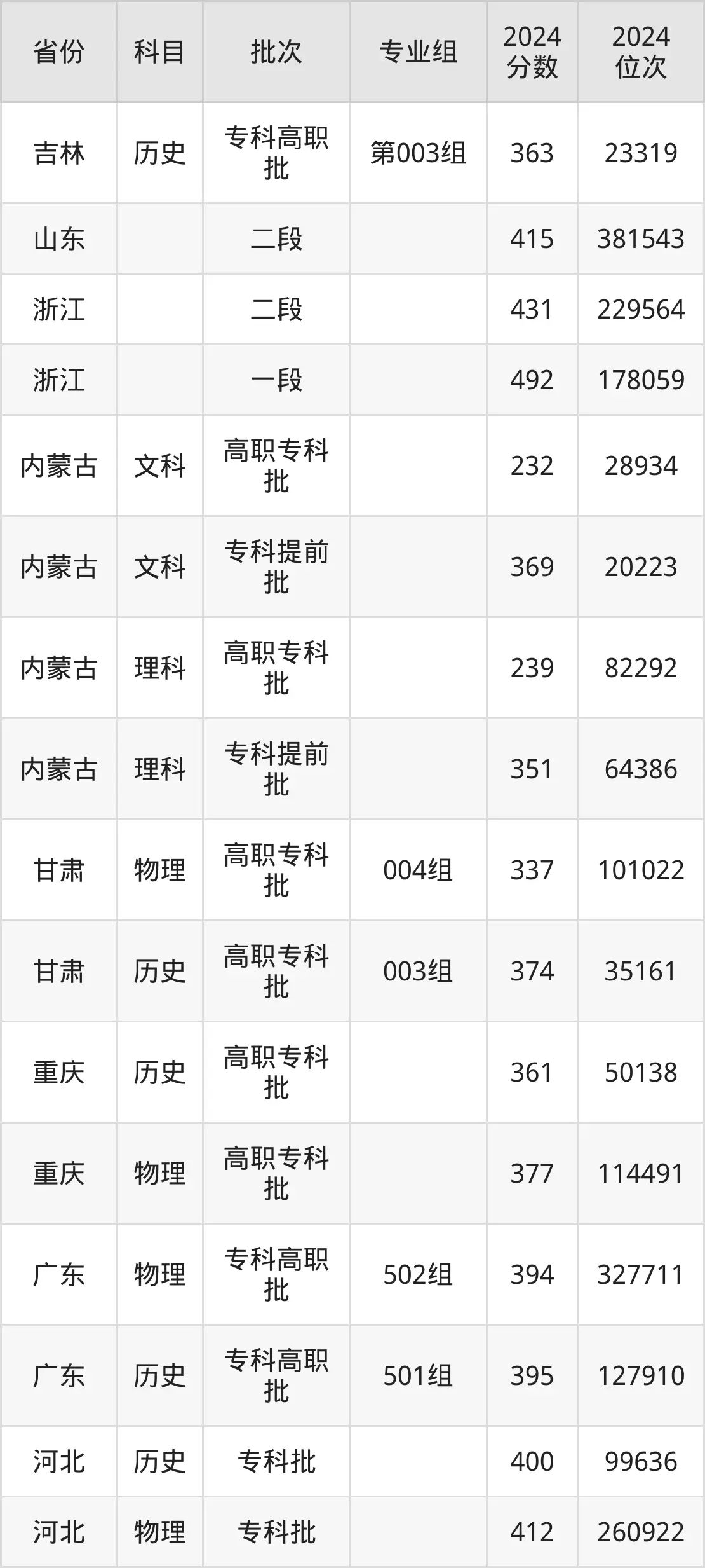 武汉交通职业学院2025年录取分数线（含2024历年）