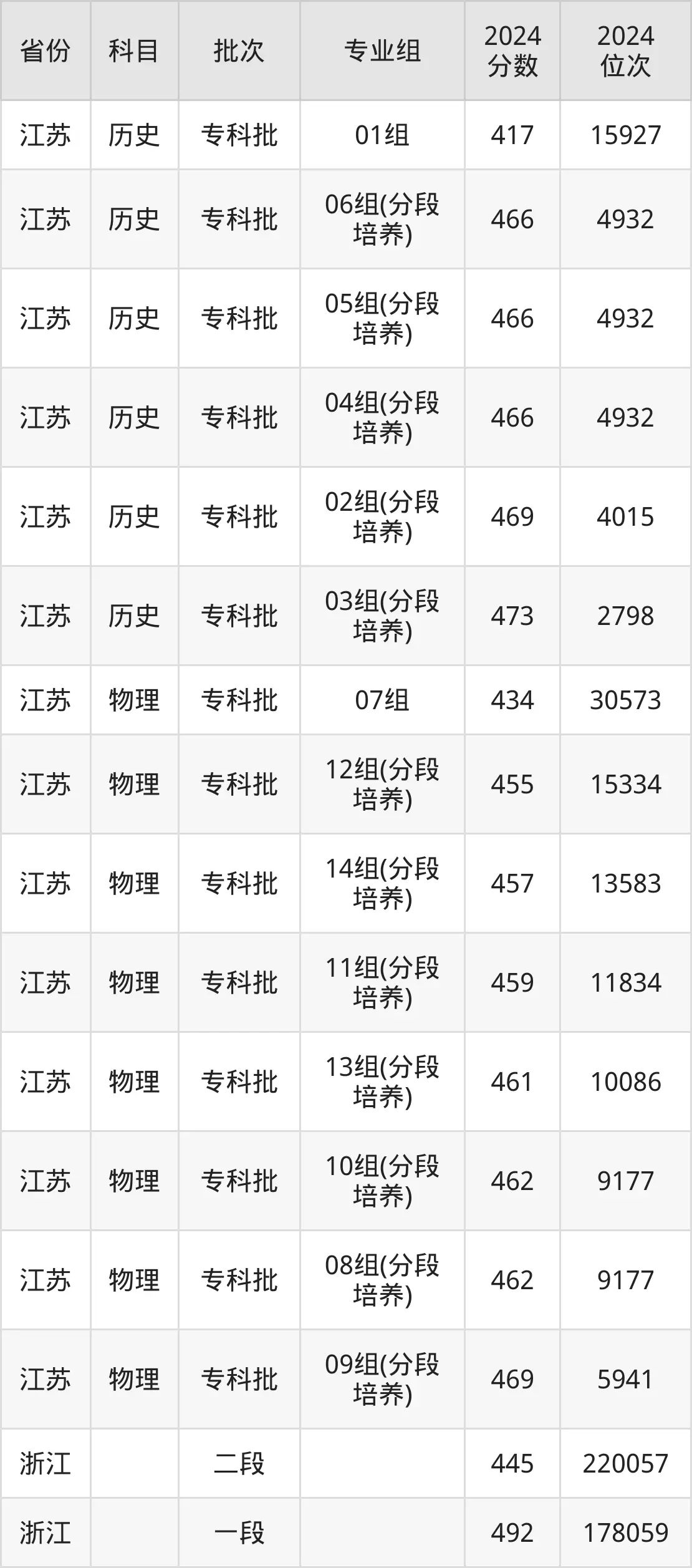 南京旅游职业学院2025年录取分数线（含2024历年）