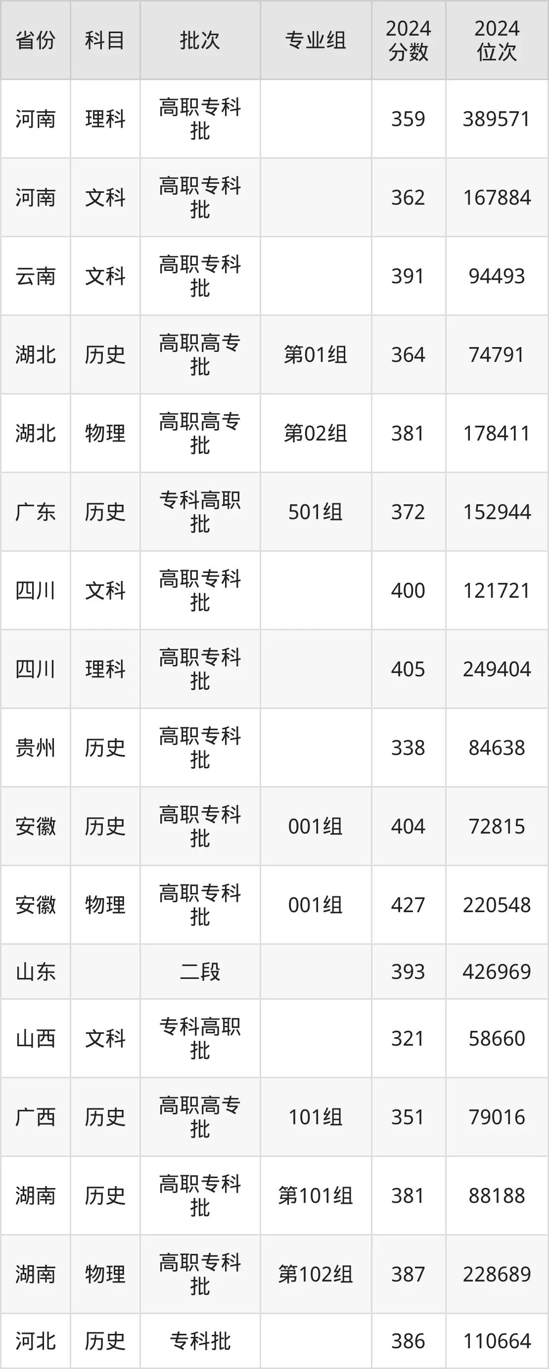 南京旅游职业学院2025年录取分数线（含2024历年）