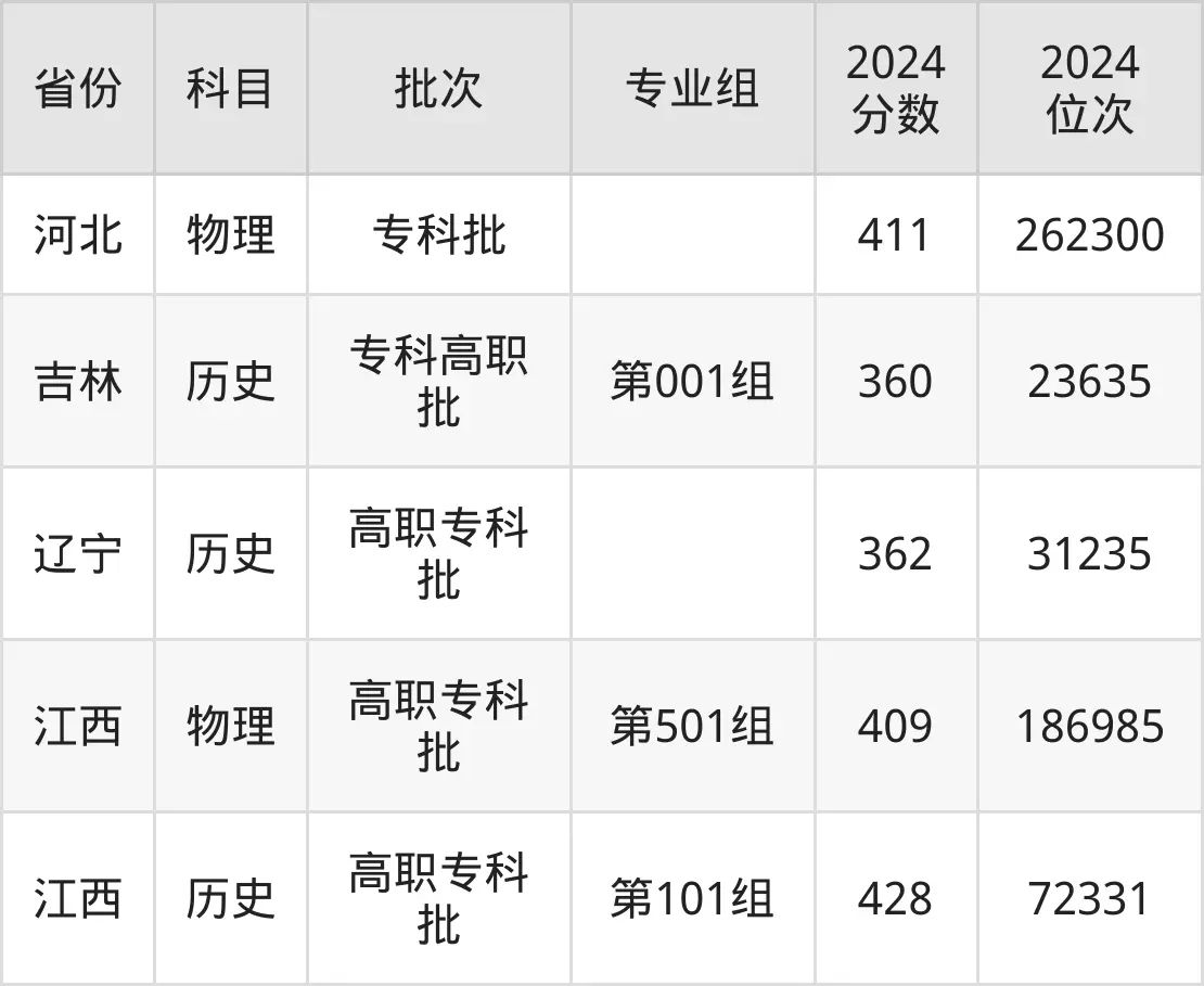 南京旅游职业学院2025年录取分数线（含2024历年）