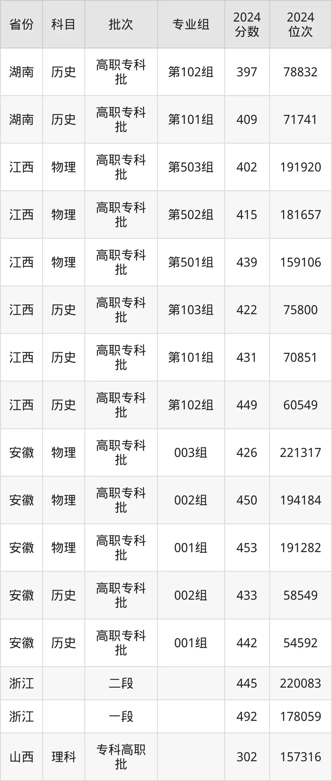 宁波城市职业技术学院2025年录取分数线（含2024历年）