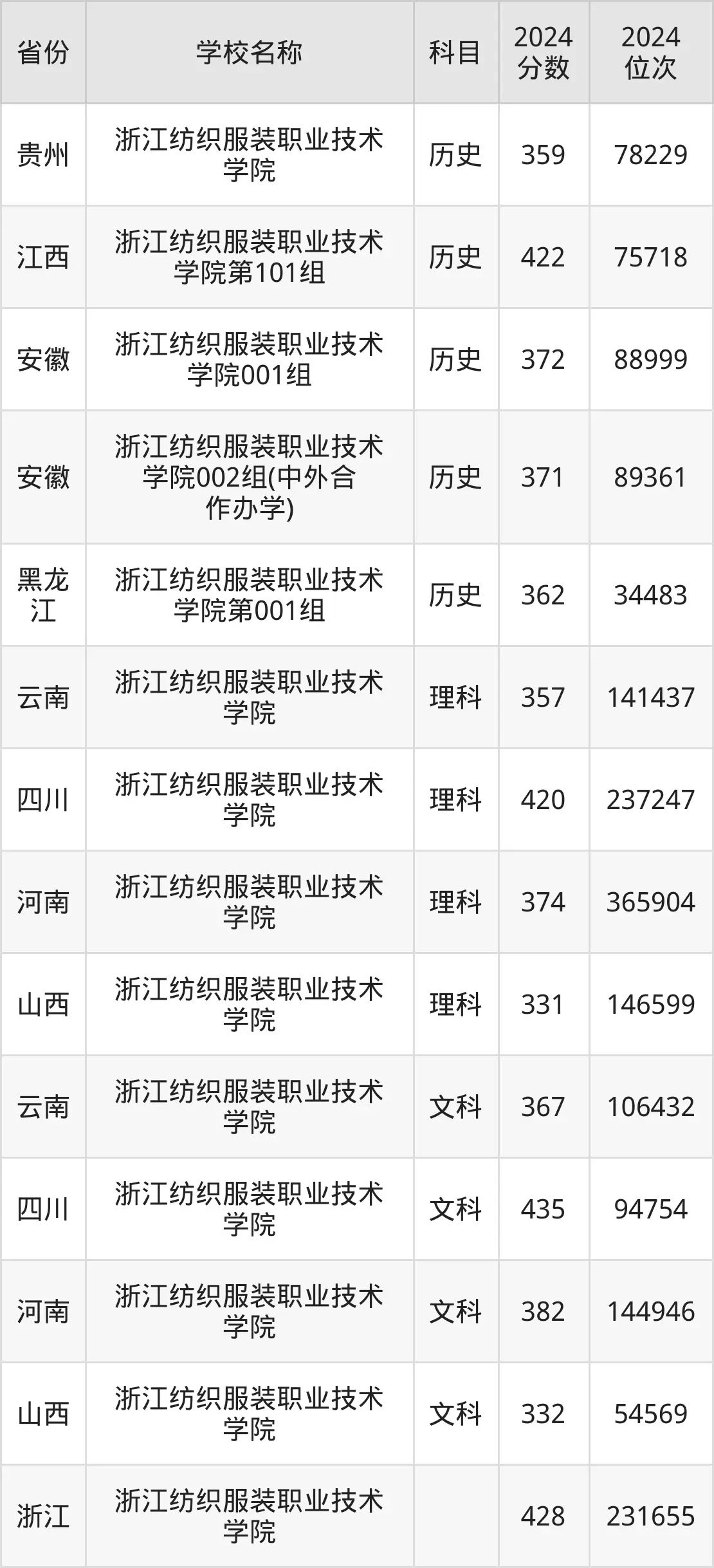 浙江纺织服装职业技术学院2025年录取分数线（含2024历年）
