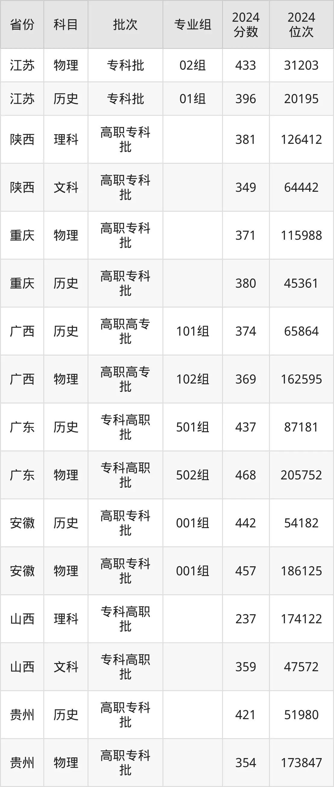 江苏城市职业学院2025年录取分数线（含2024历年）