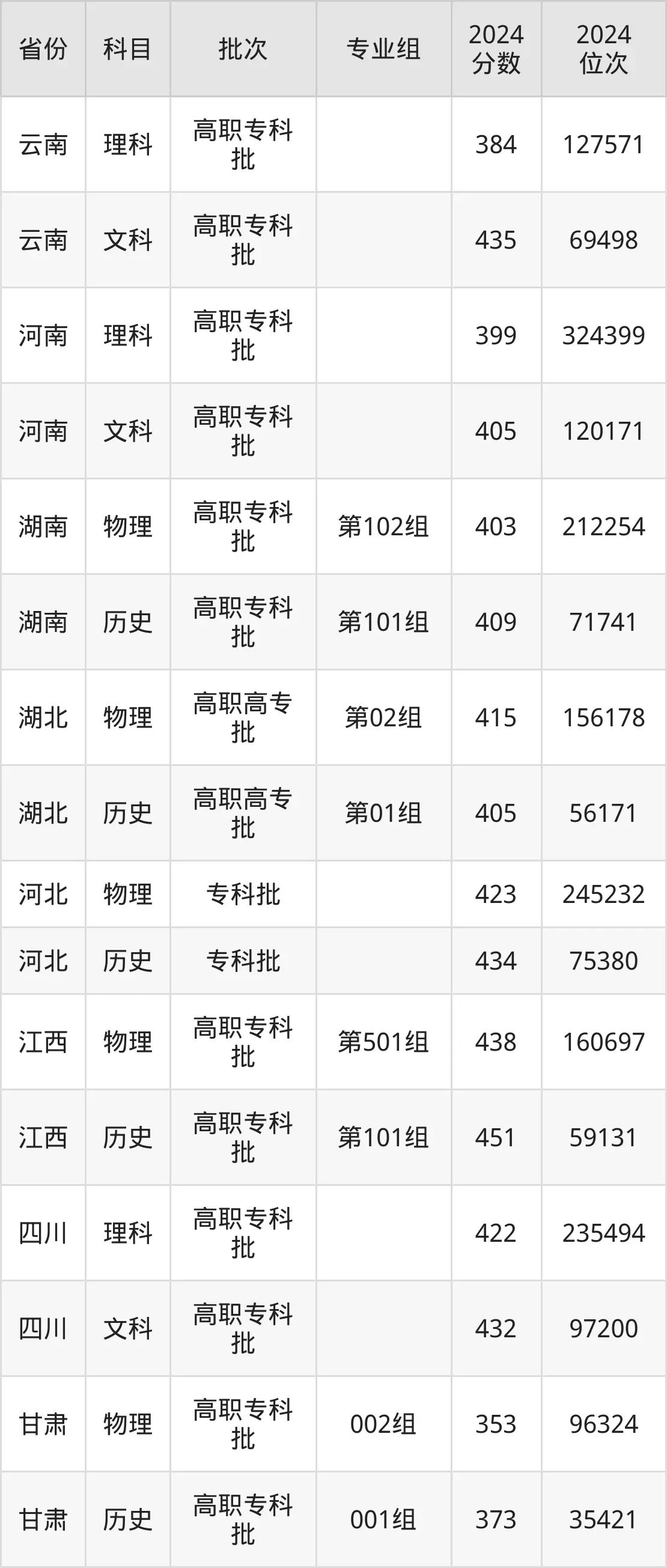 江苏城市职业学院2025年录取分数线（含2024历年）