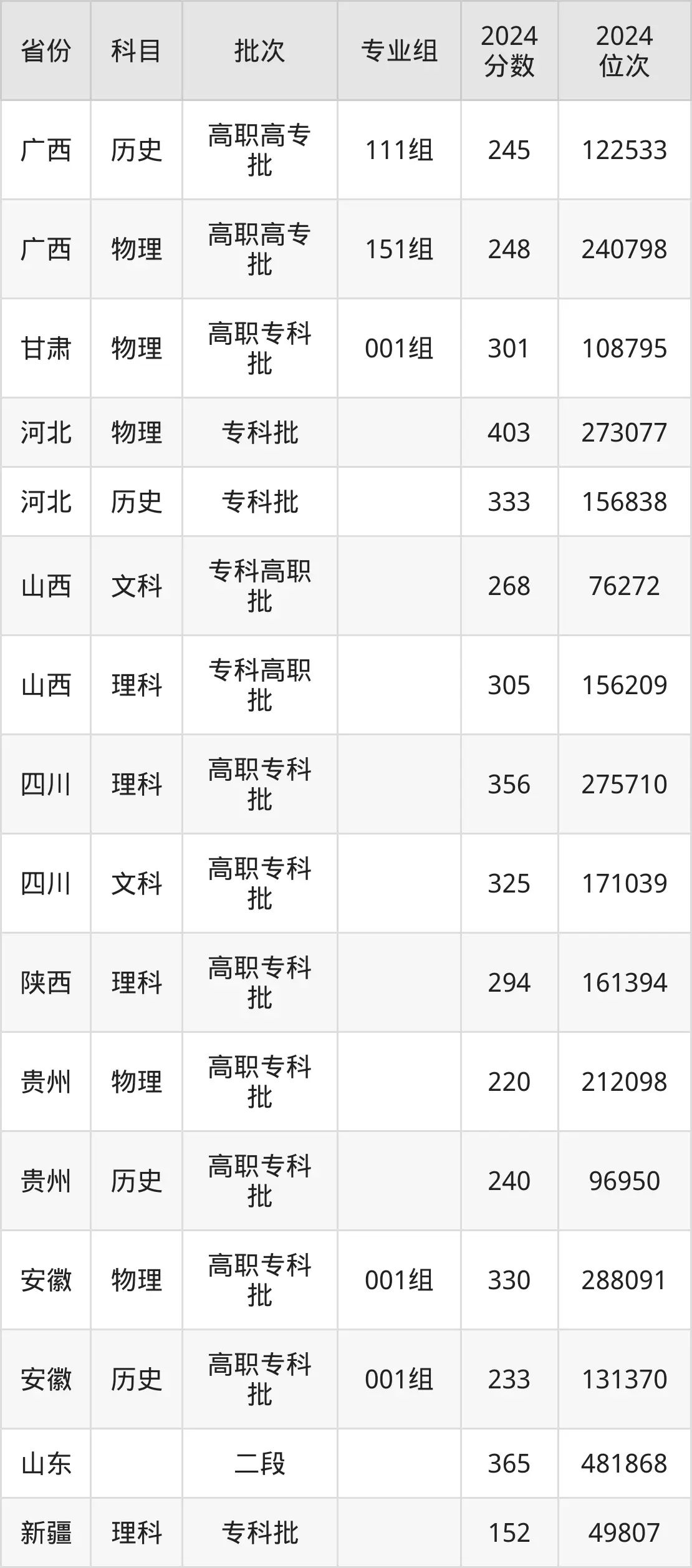包头职业技术学院2025年录取分数线（含2024历年）