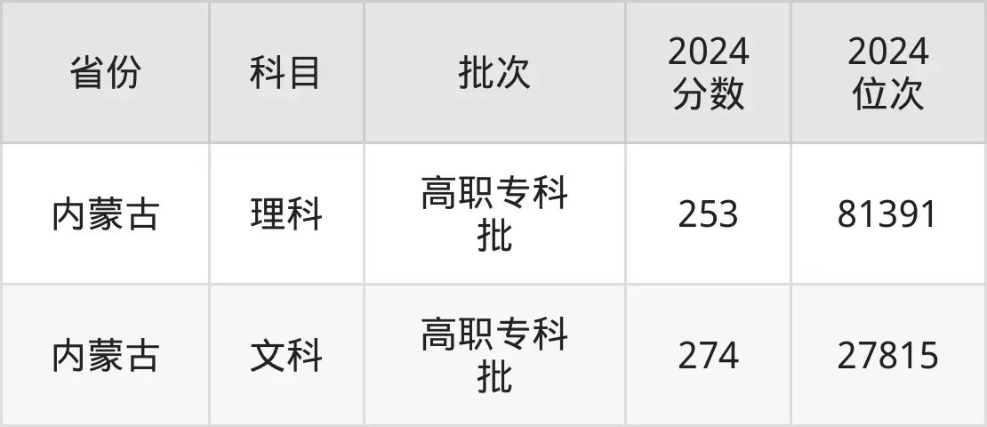 包头职业技术学院2025年录取分数线（含2024历年）