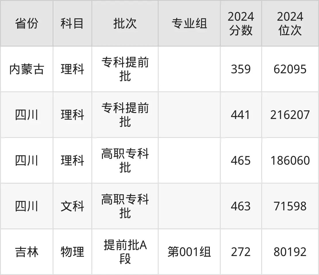 四川邮电职业技术学院2025年录取分数线（含2024历年）