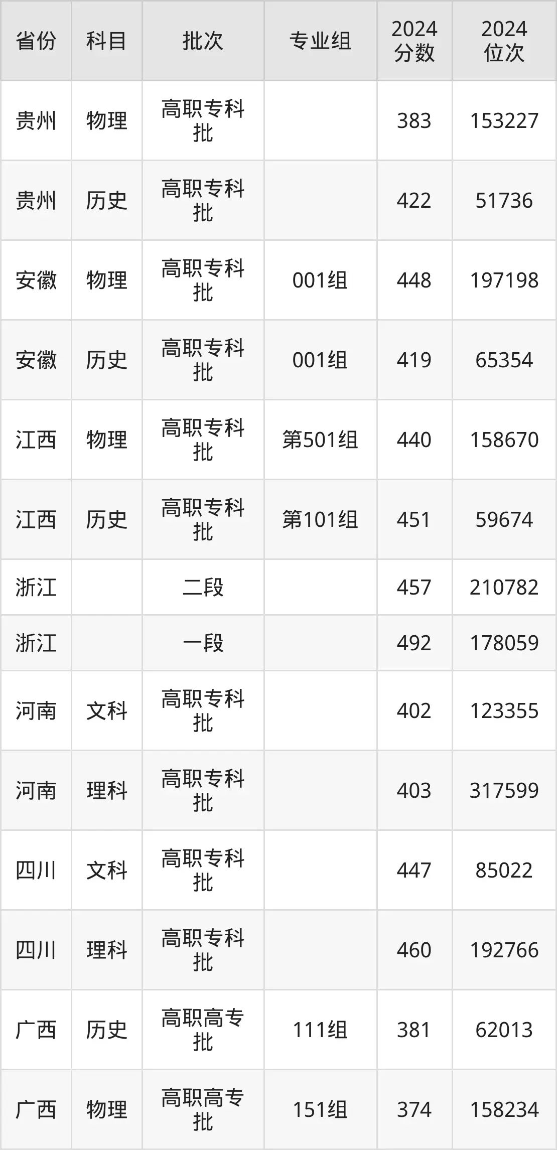 杭州科技职业技术学院2025年录取分数线（含2024历年）