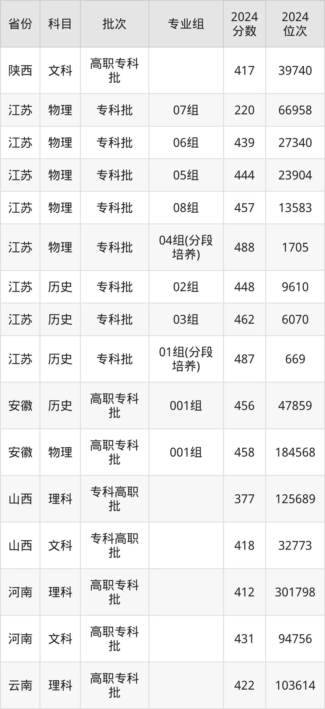 苏州卫生职业技术学院2025年录取分数线（含2024历年）