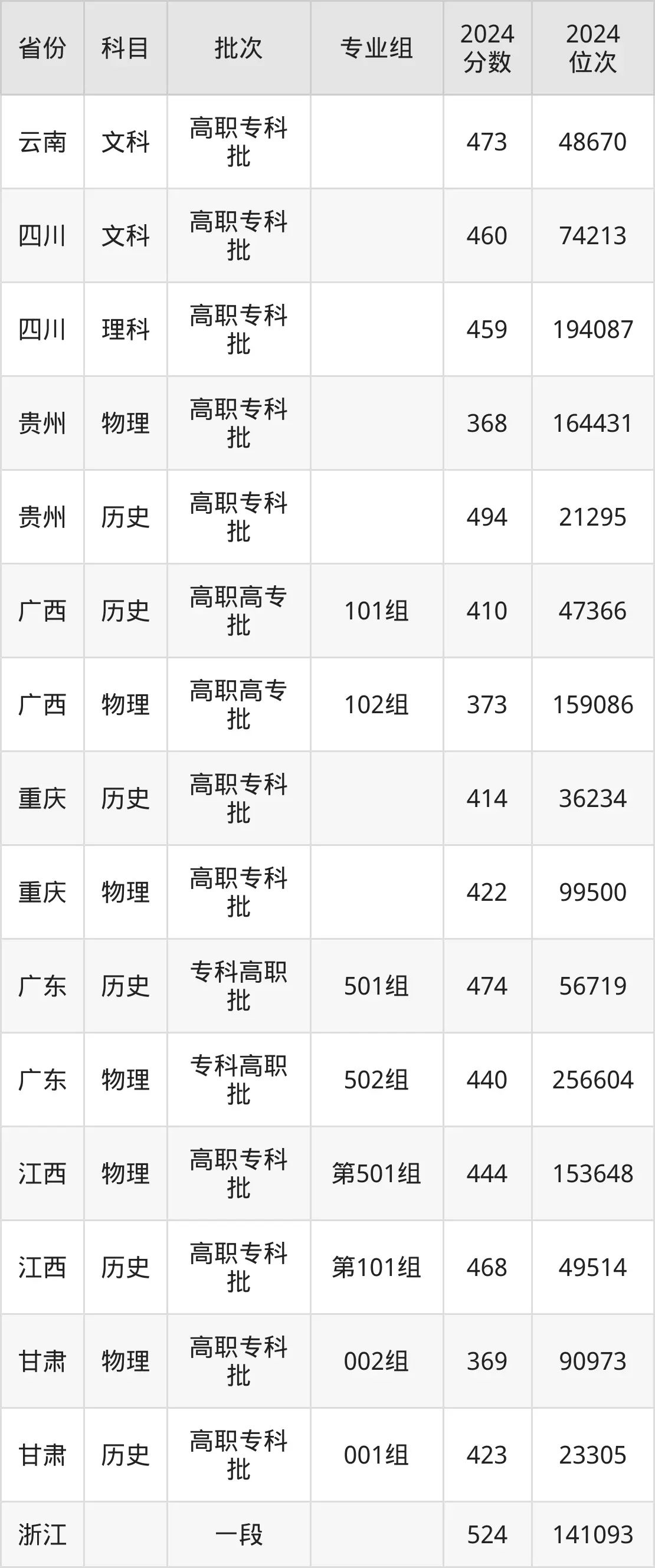 苏州卫生职业技术学院2025年录取分数线（含2024历年）