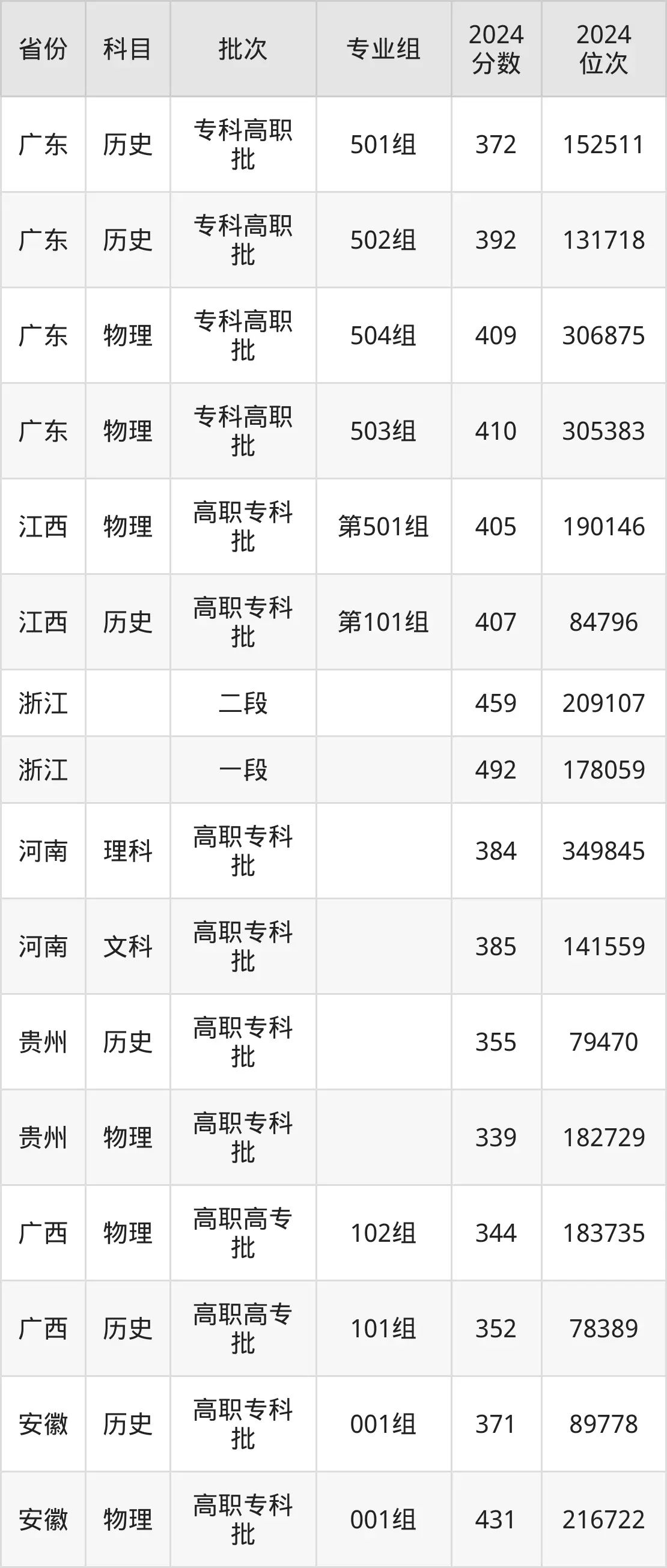 上海农林职业技术学院2025年录取分数线（含2024历年）