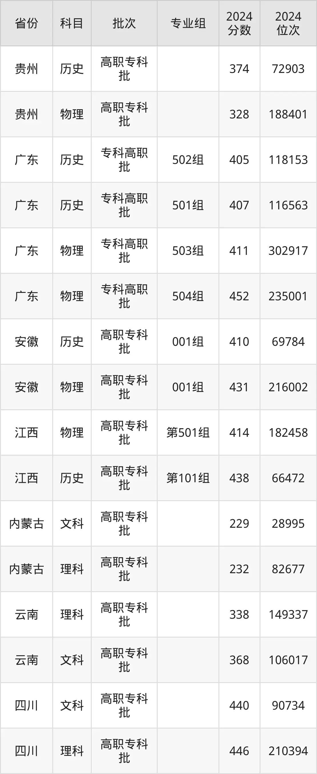 湖北职业技术学院2025年录取分数线（含2024历年）