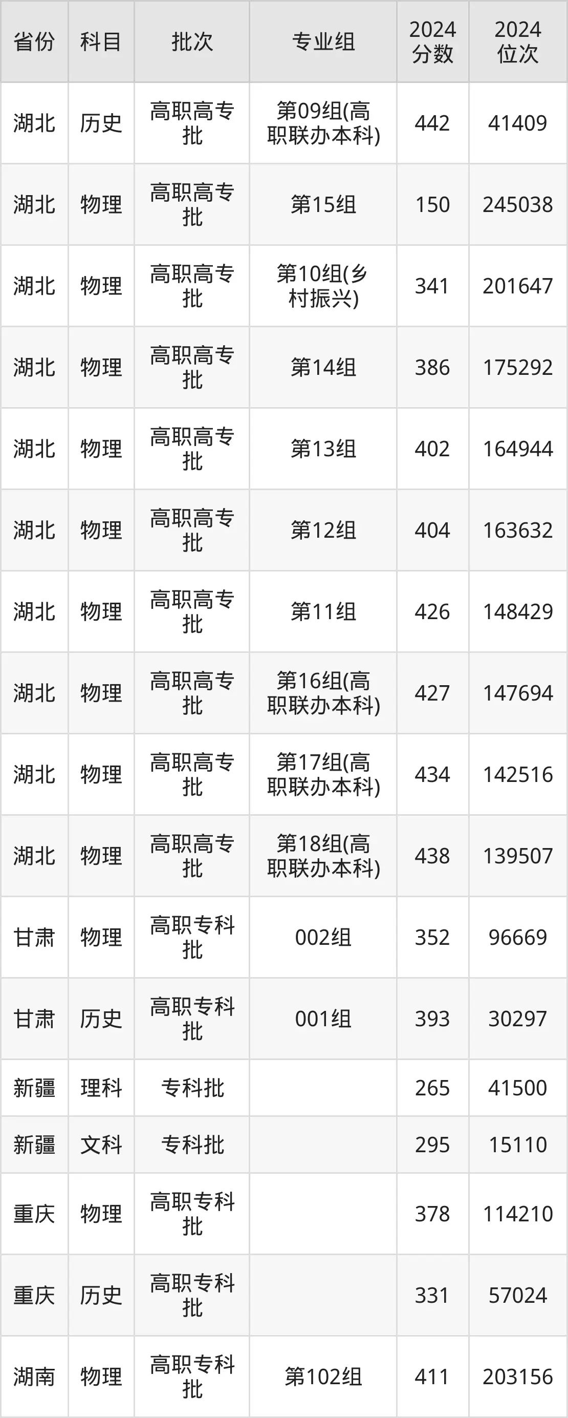 湖北职业技术学院2025年录取分数线（含2024历年）