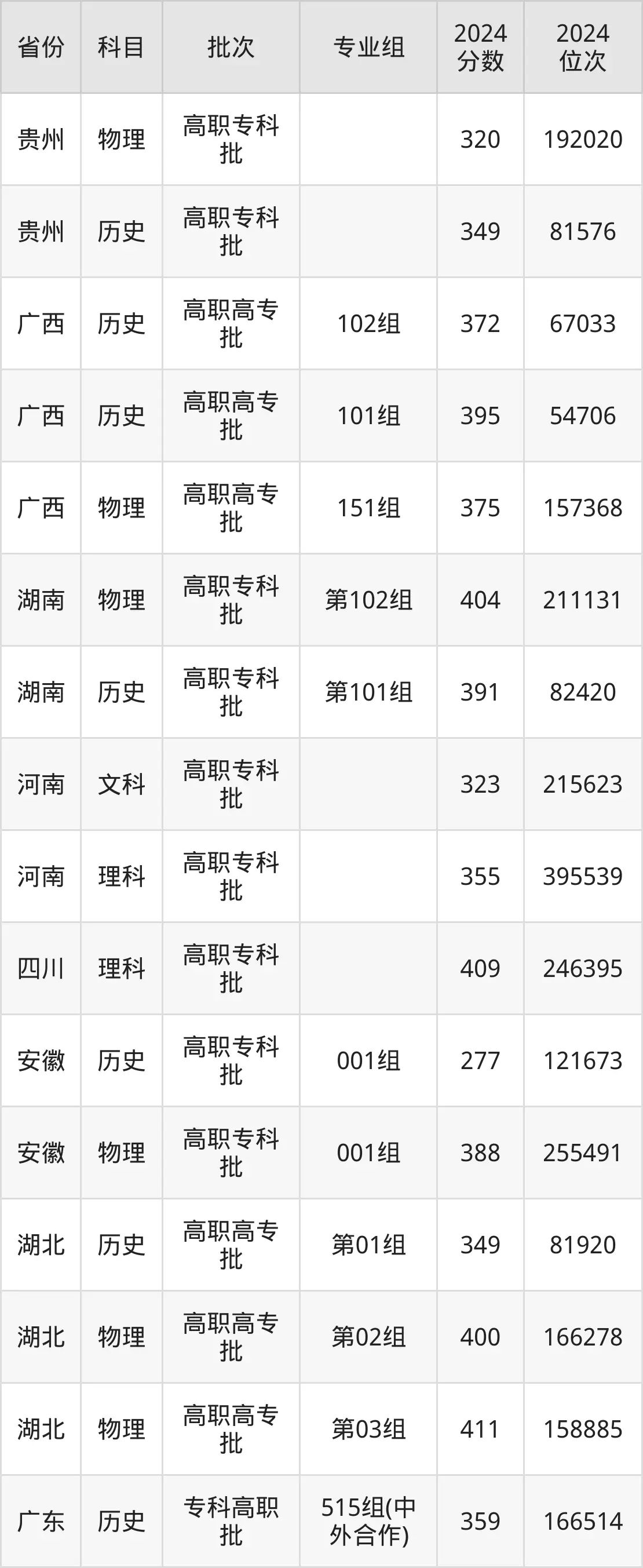 中山职业技术学院2025年录取分数线（含2024历年）