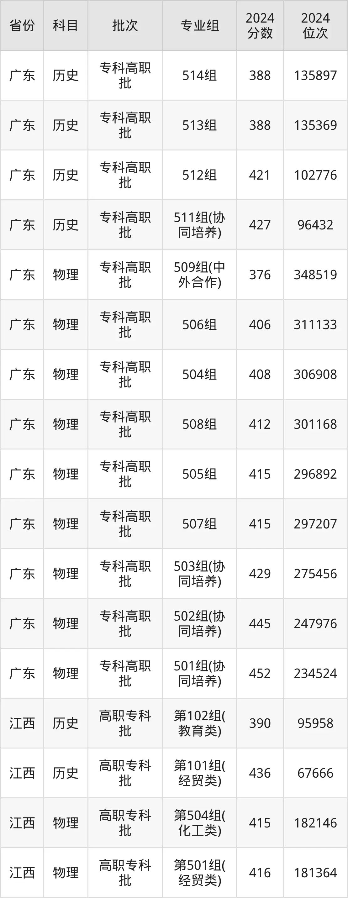 中山职业技术学院2025年录取分数线（含2024历年）