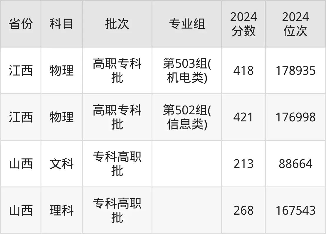 中山职业技术学院2025年录取分数线（含2024历年）