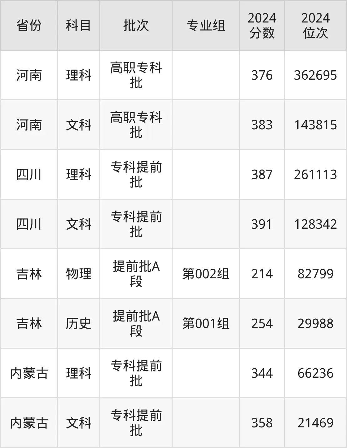 河南交通职业技术学院2025年录取分数线（含2024历年）