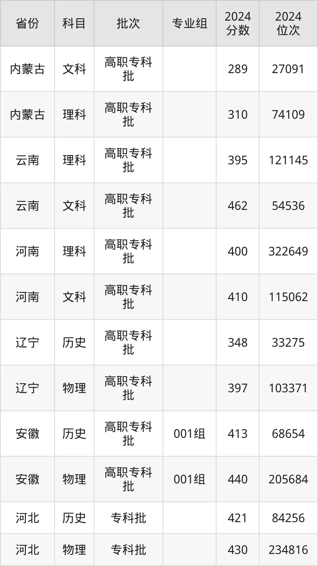 北京交通运输职业学院2025年录取分数线（含2024历年）