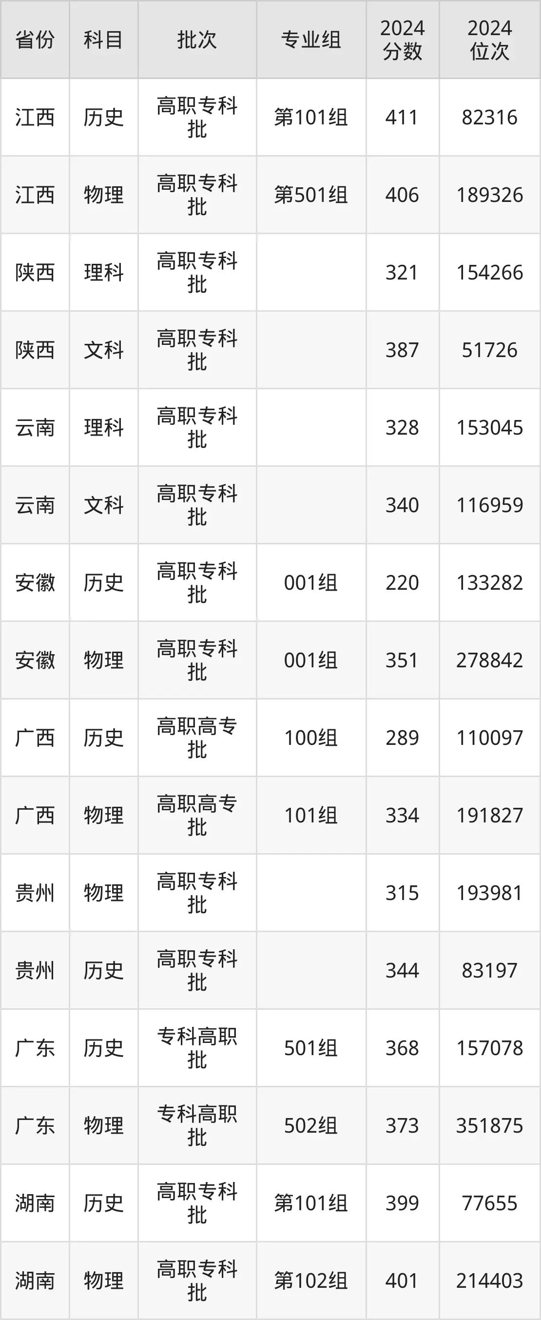湖南生物机电职业技术学院2025年录取分数线（含2024历年）