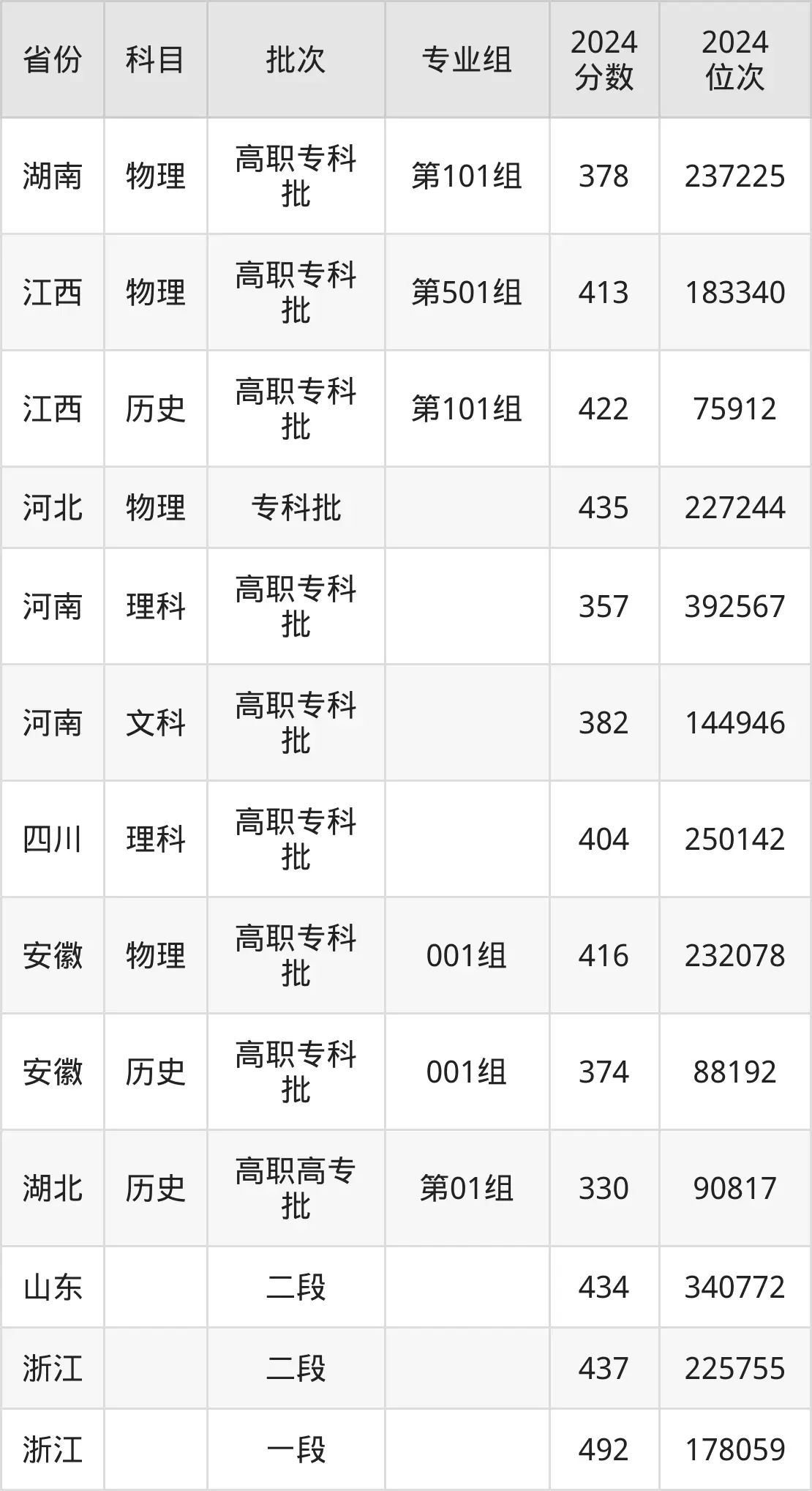 湖州职业技术学院2025年录取分数线（含2024历年）