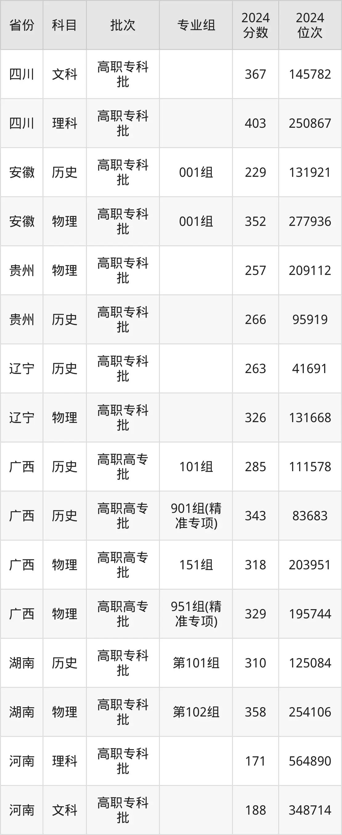 广西工业职业技术学院2025年录取分数线（含2024历年）