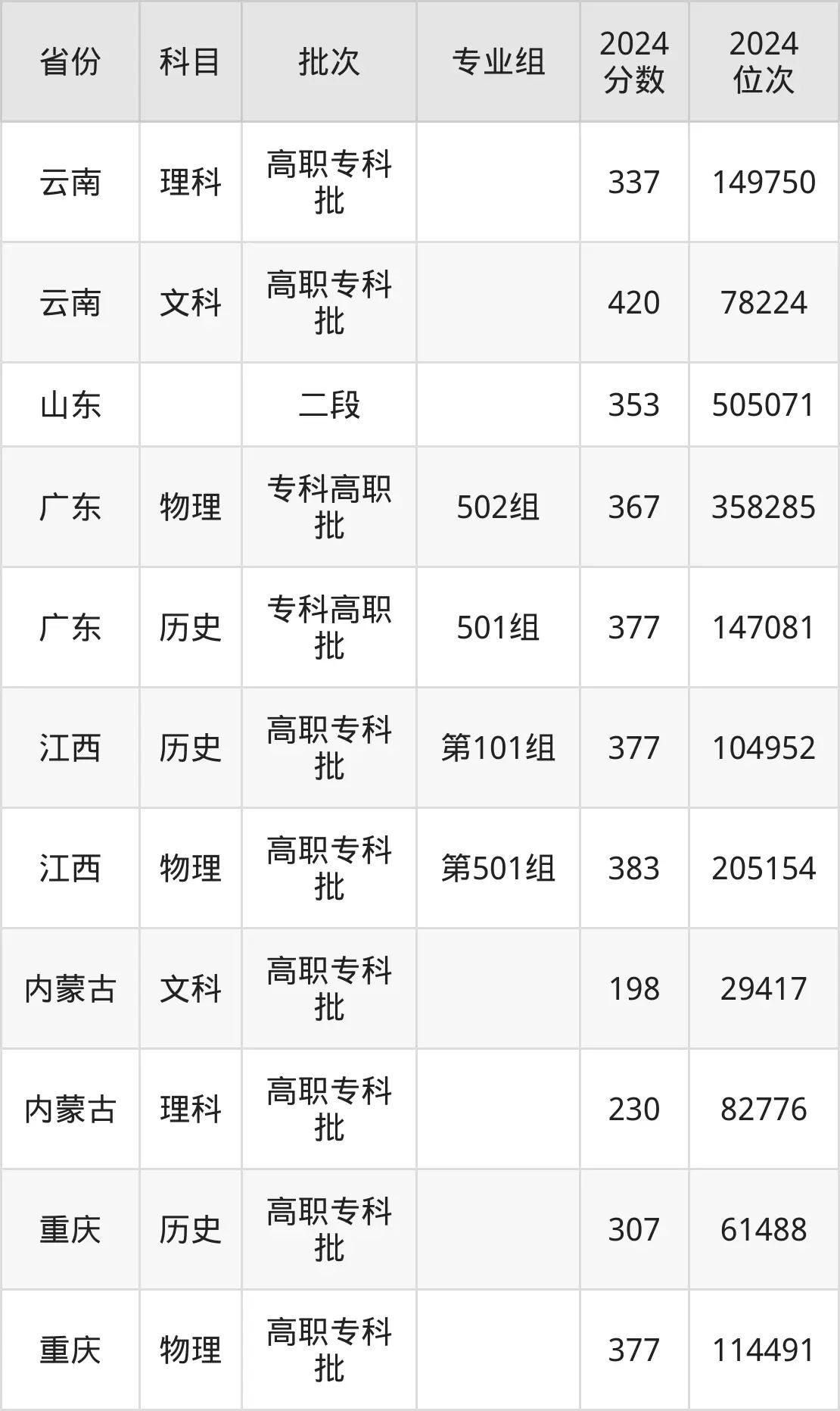 广西工业职业技术学院2025年录取分数线（含2024历年）
