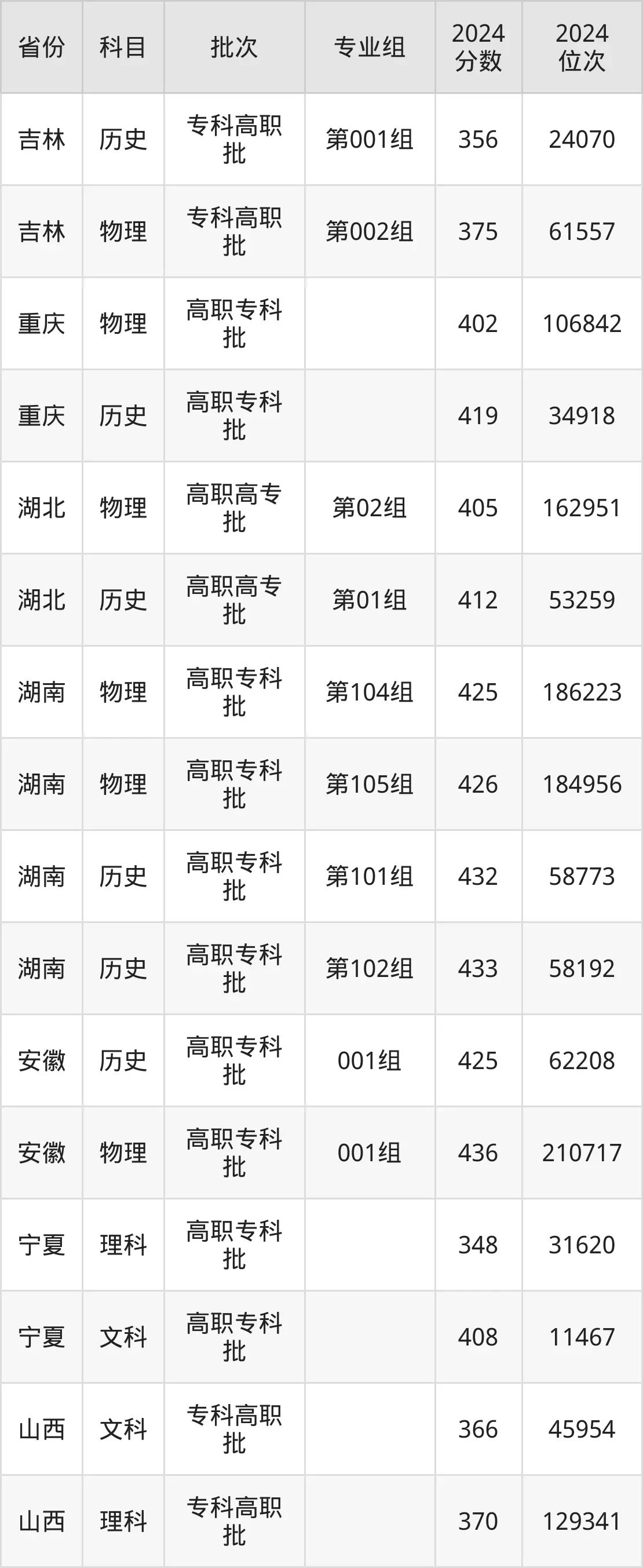 湖南大众传媒职业技术学院2025年录取分数线（含2024历年）
