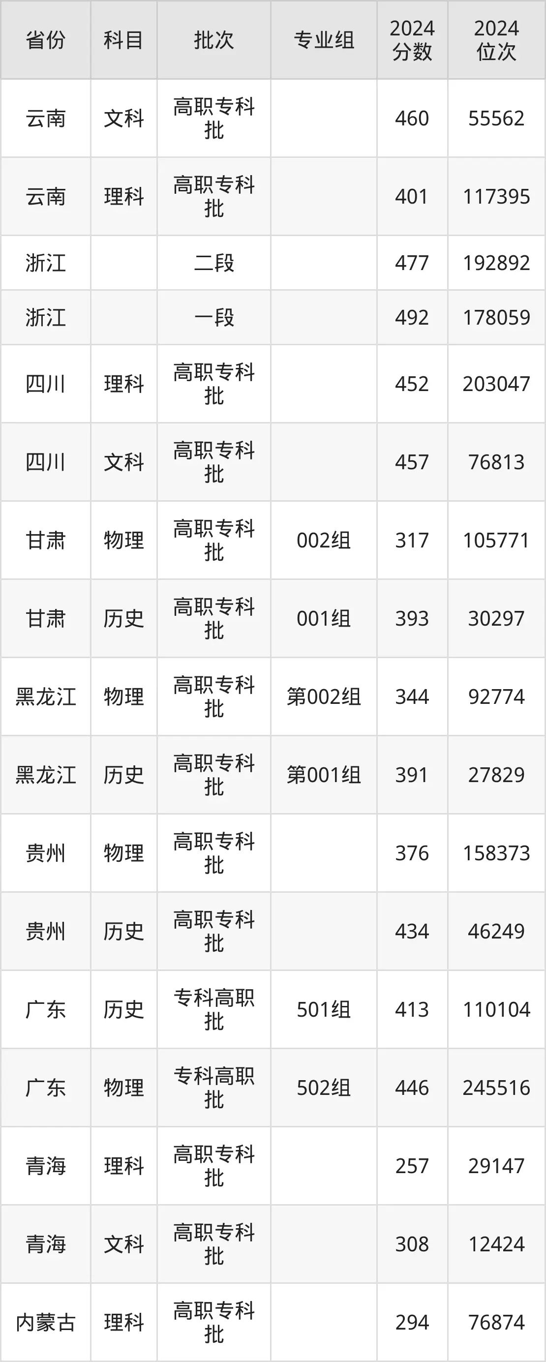 湖南大众传媒职业技术学院2025年录取分数线（含2024历年）