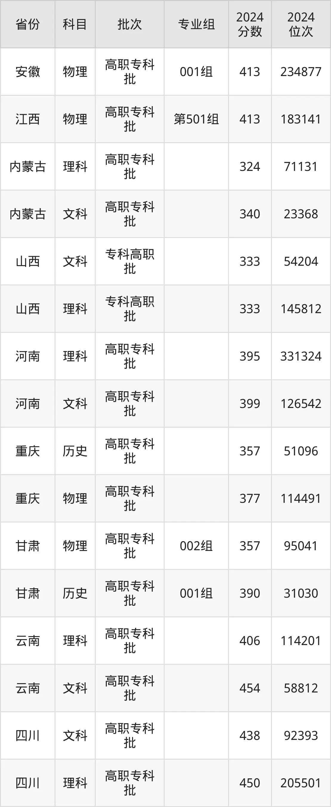重庆三峡职业学院2025年录取分数线（含2024历年）