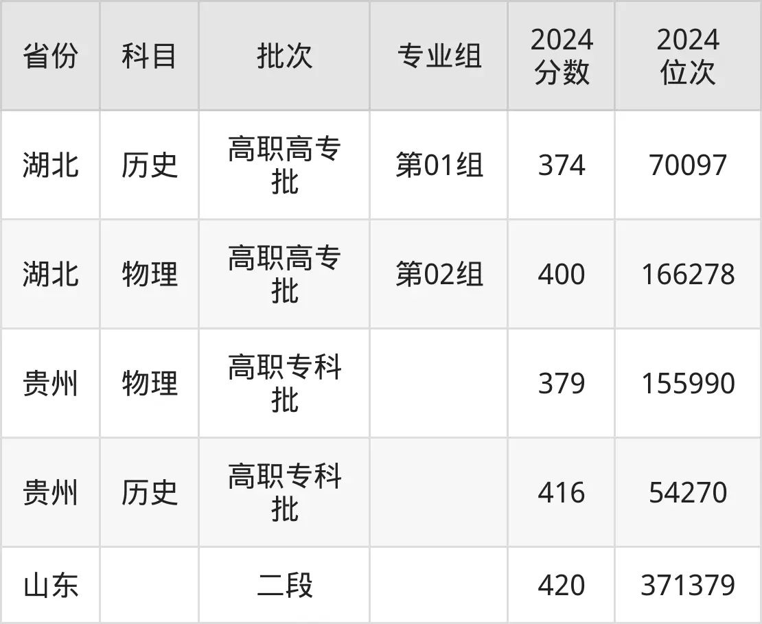 重庆三峡职业学院2025年录取分数线（含2024历年）