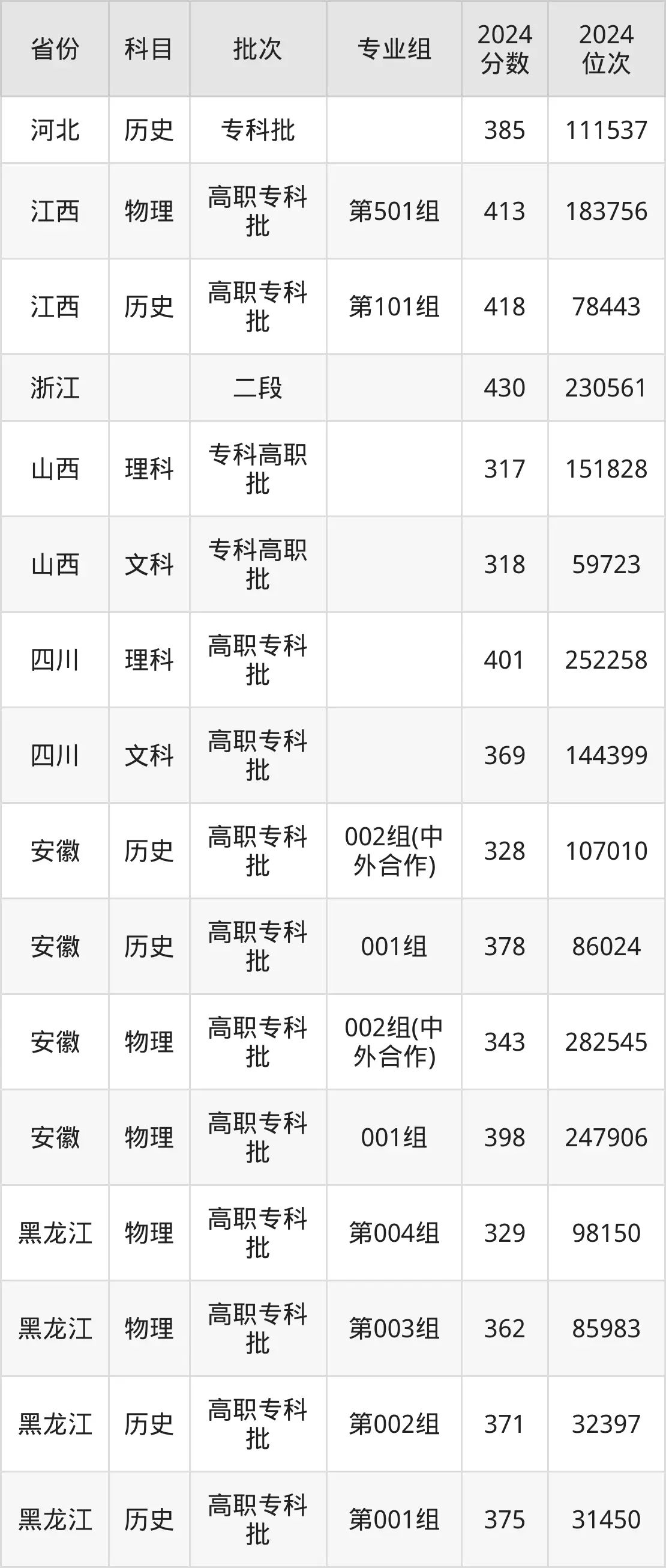 安徽工商职业学院2025年录取分数线（含2024历年）