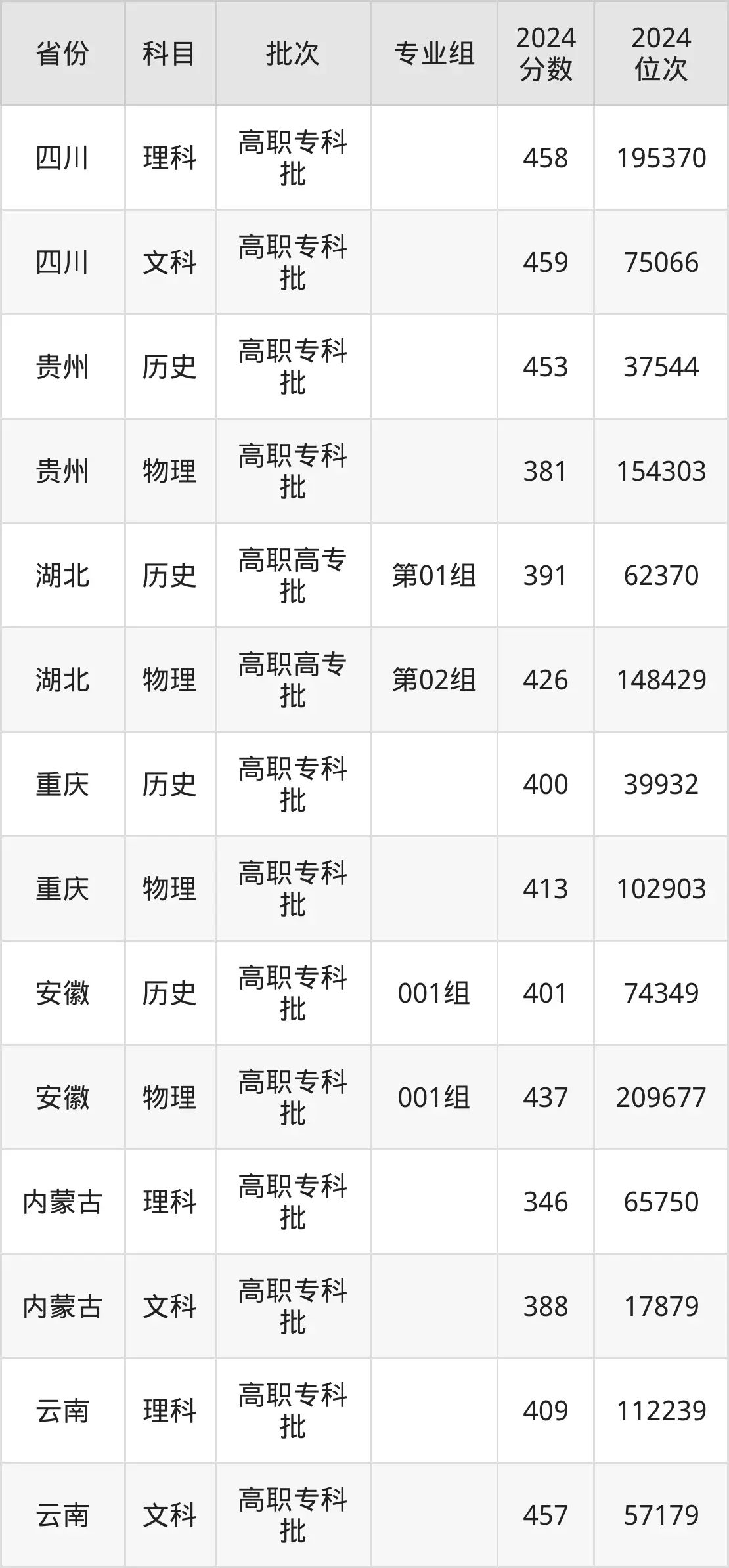 成都农业科技职业学院2025年录取分数线（含2024历年）