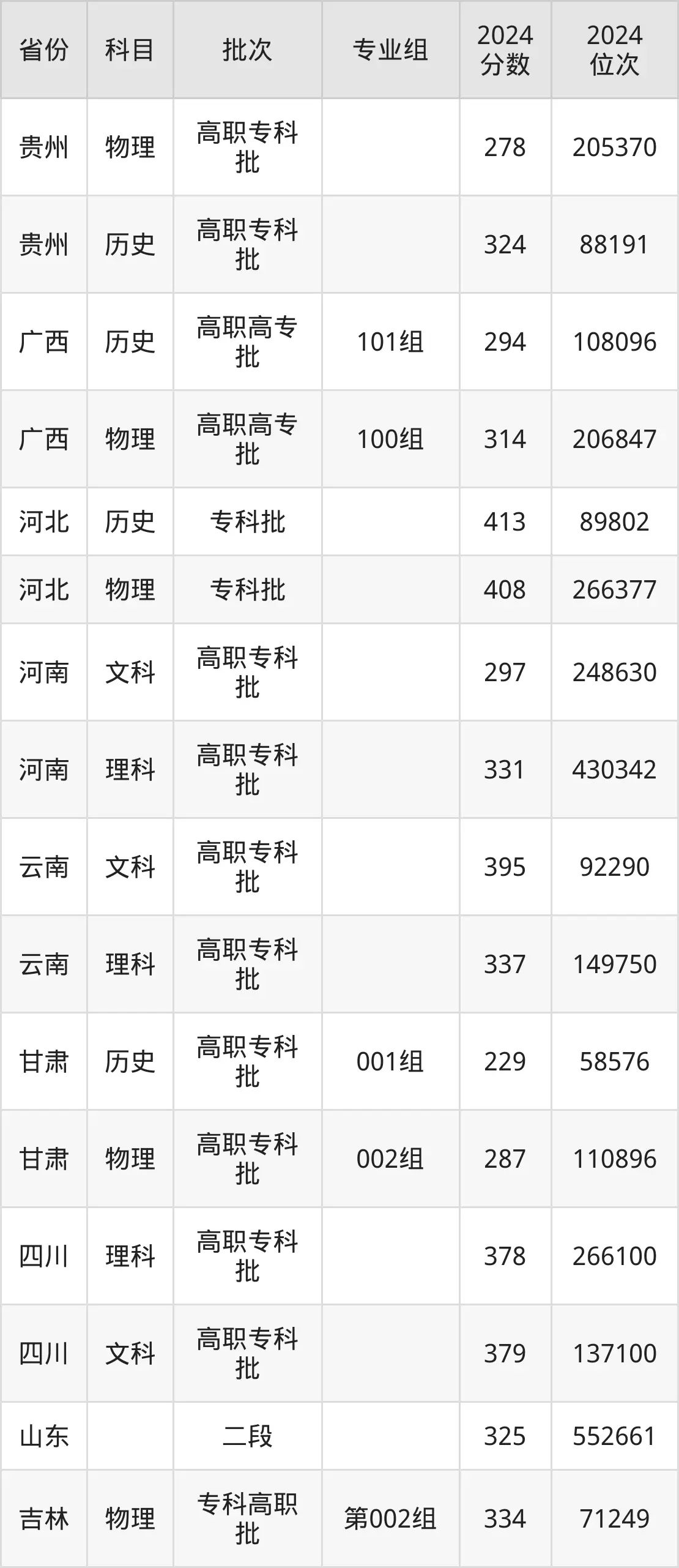 莱芜职业技术学院2025年录取分数线（含2024历年）
