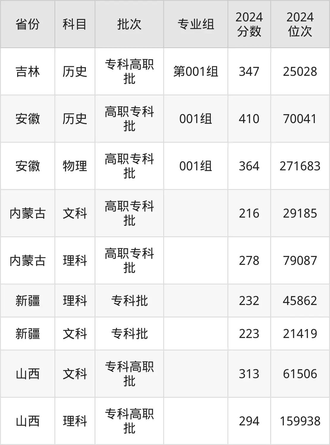 莱芜职业技术学院2025年录取分数线（含2024历年）
