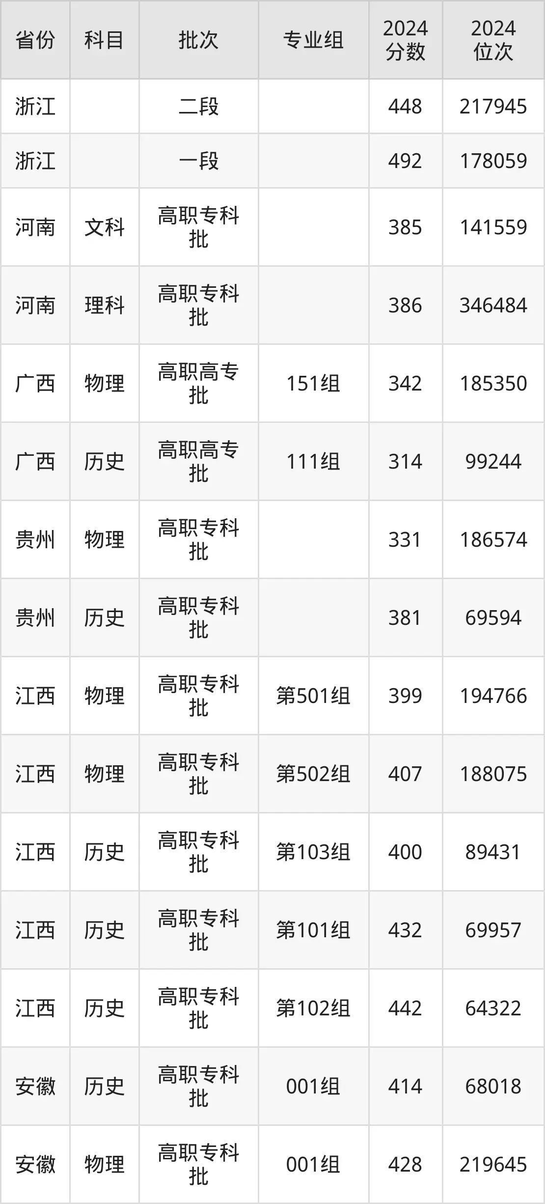 浙江工业职业技术学院2025年录取分数线（含2024历年）