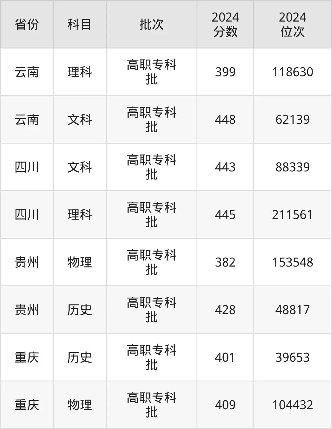 成都工业职业技术学院2025年录取分数线（含2024历年）