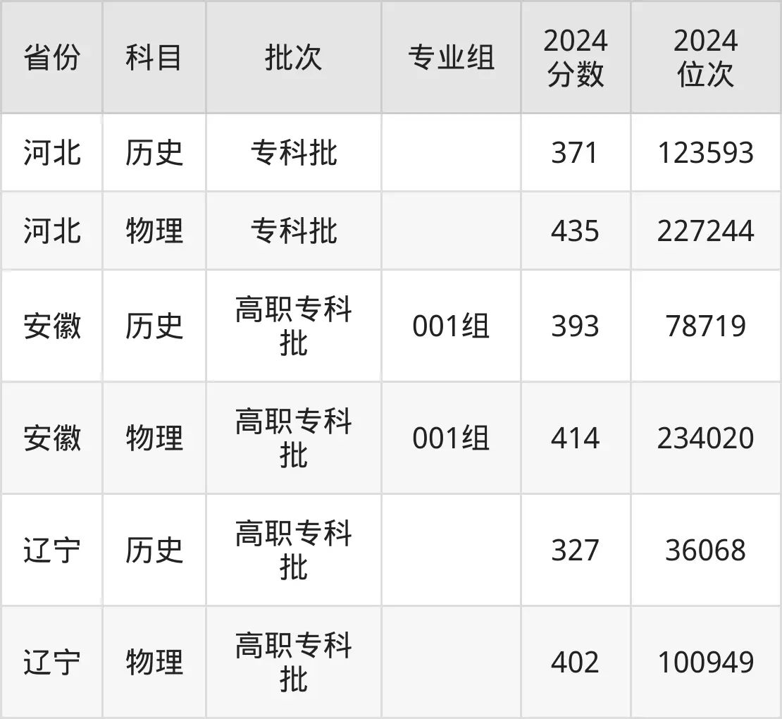 安徽水利水电职业技术学院2025年录取分数线（含2024历年）