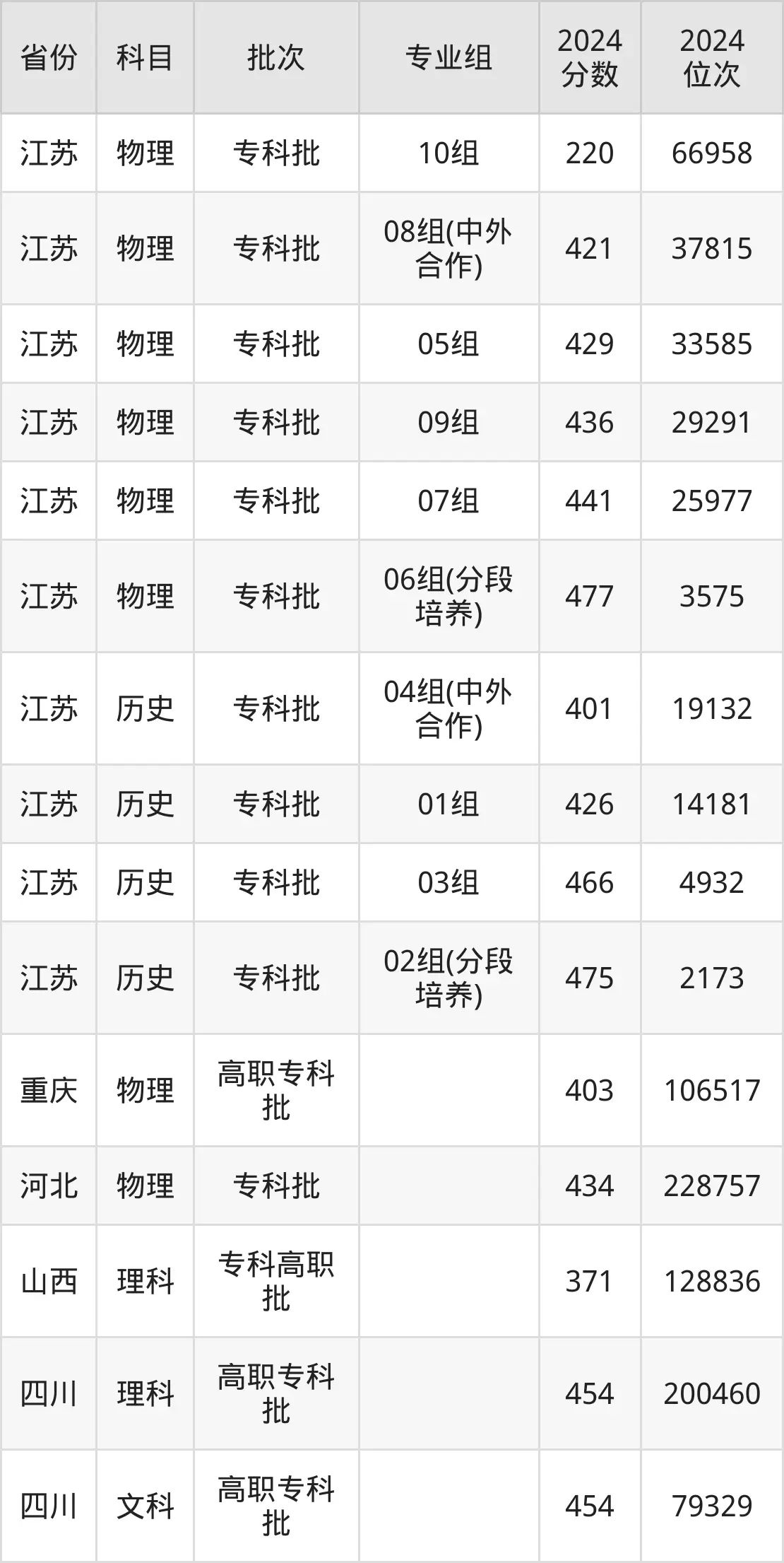 江苏医药职业学院2025年录取分数线（含2024历年）