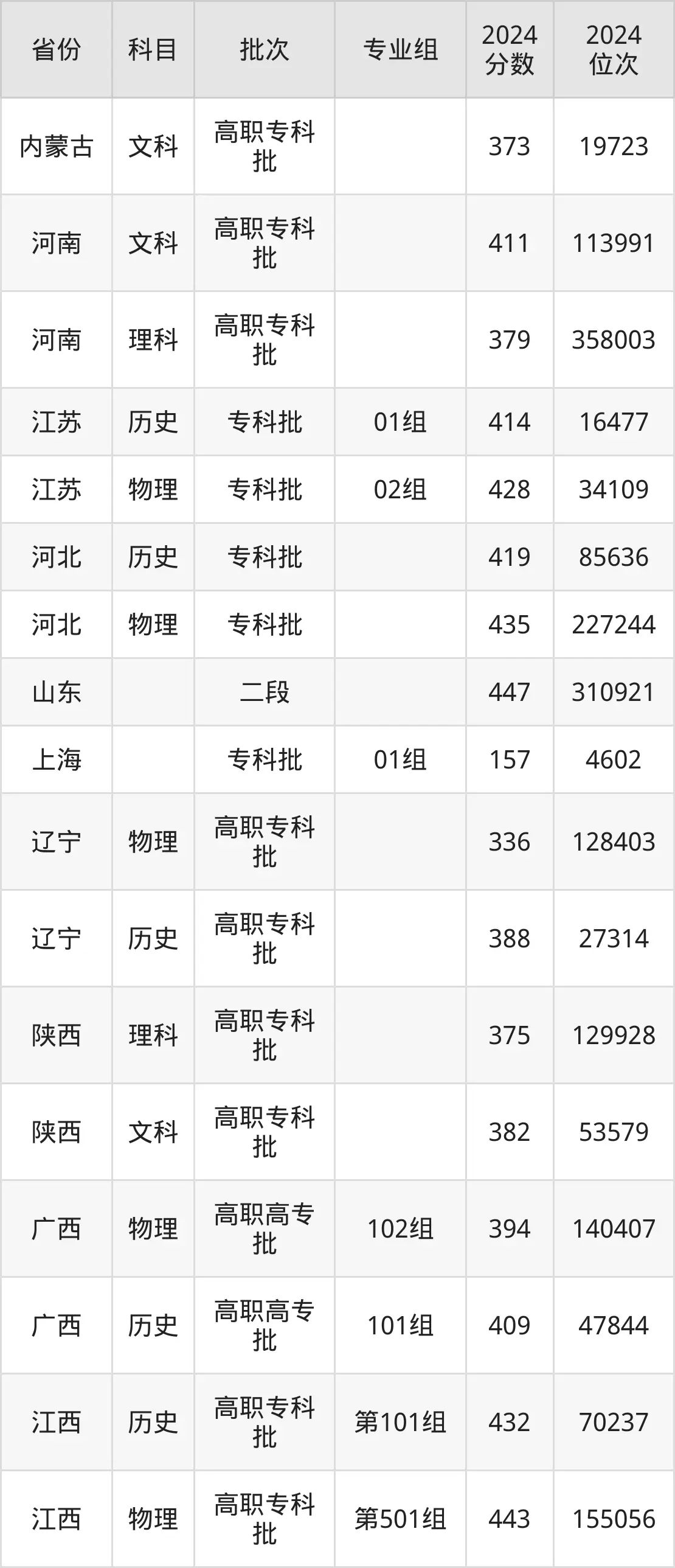 江苏医药职业学院2025年录取分数线（含2024历年）