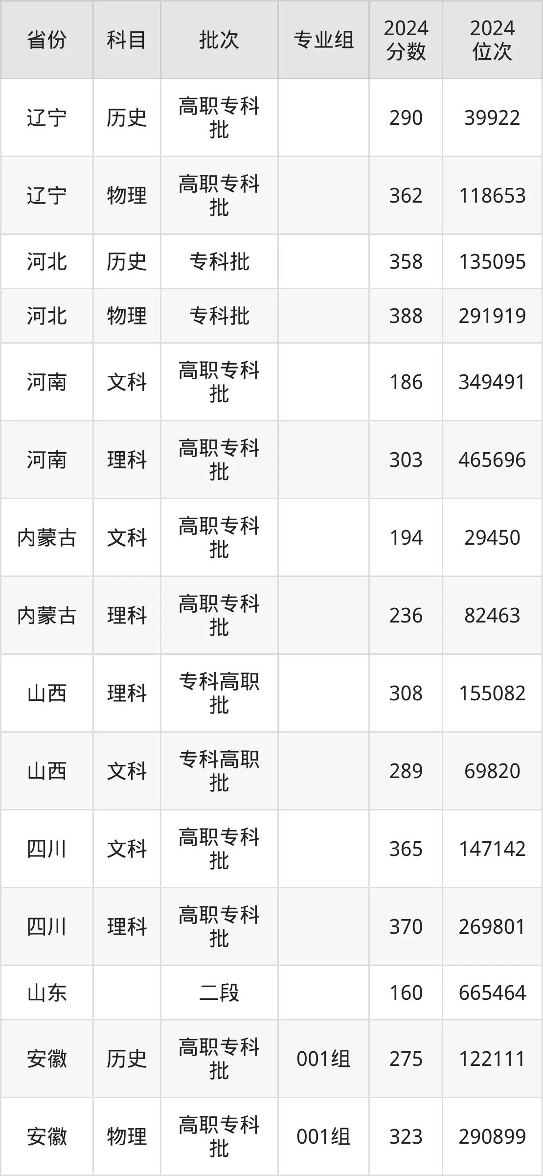 山东商务职业学院2025年录取分数线（含2024历年）