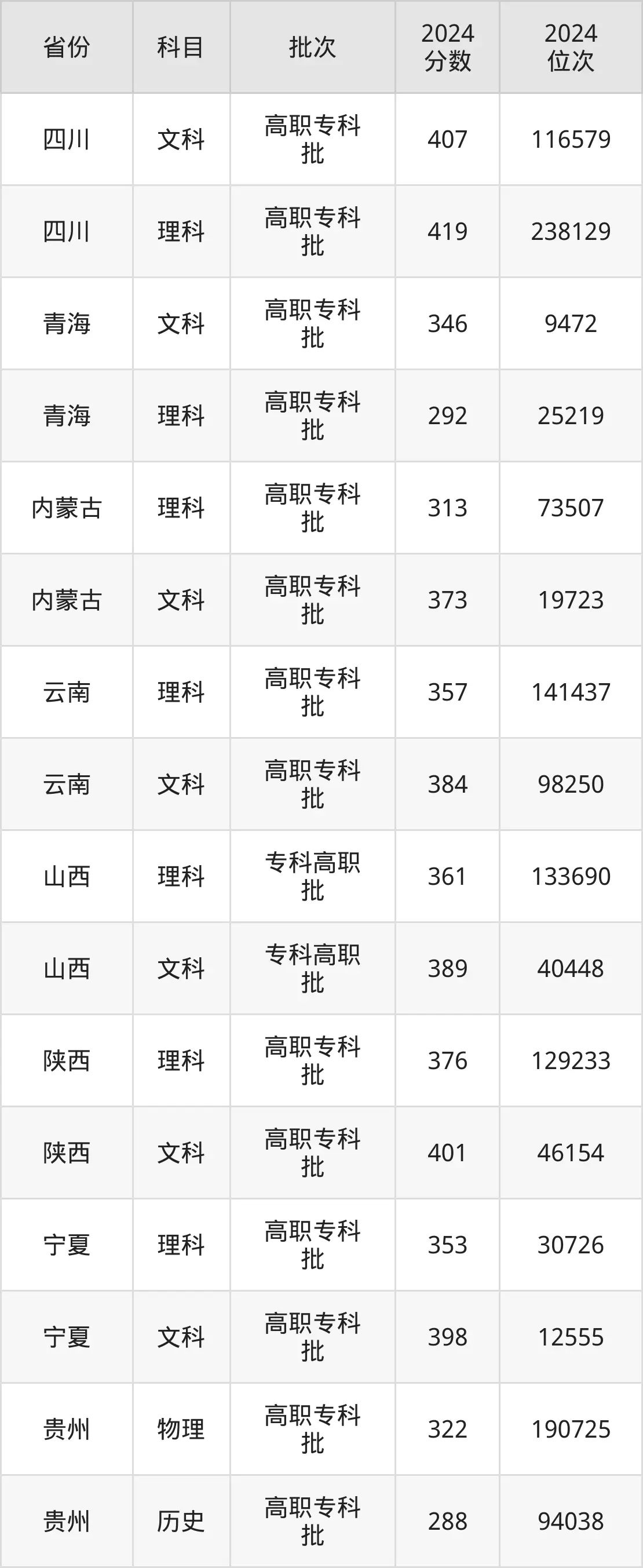 陕西财经职业技术学院2025年录取分数线（含2024历年）