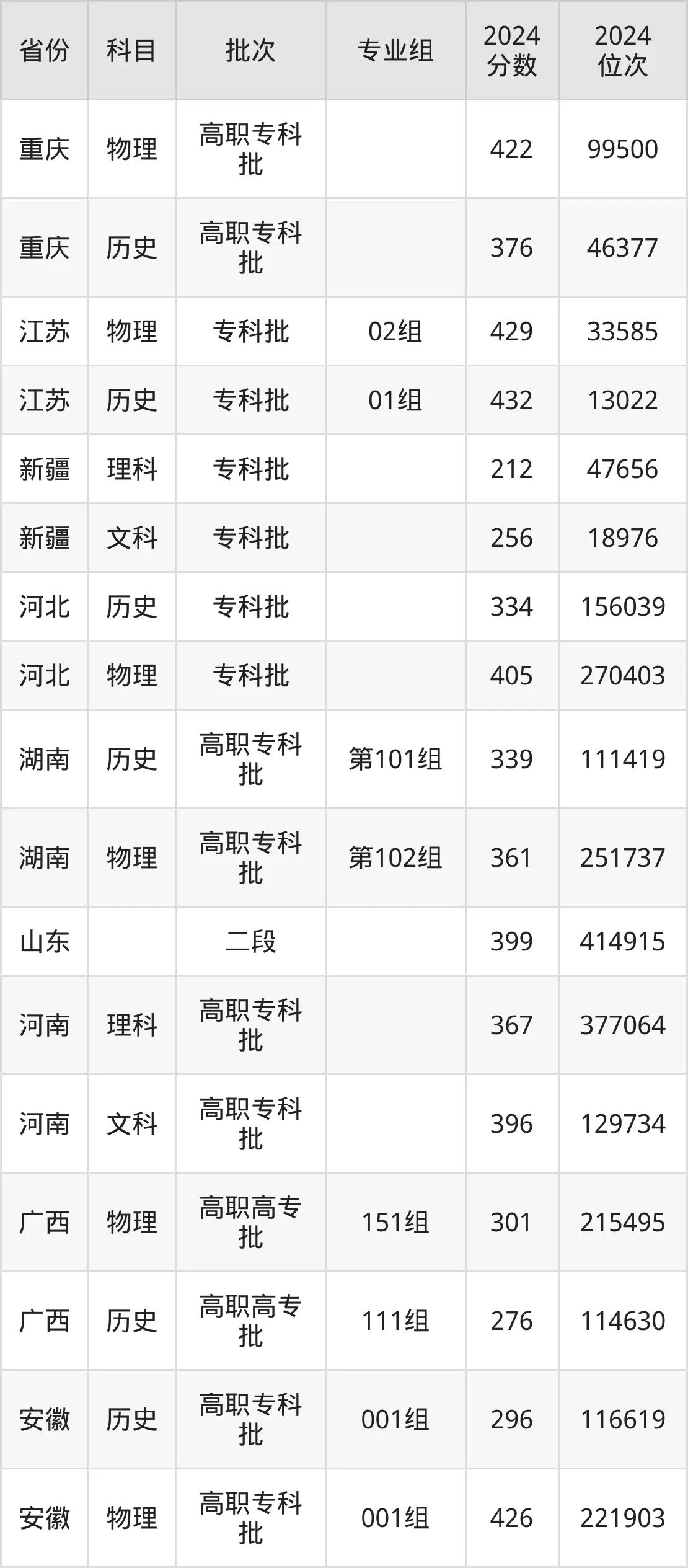 陕西财经职业技术学院2025年录取分数线（含2024历年）