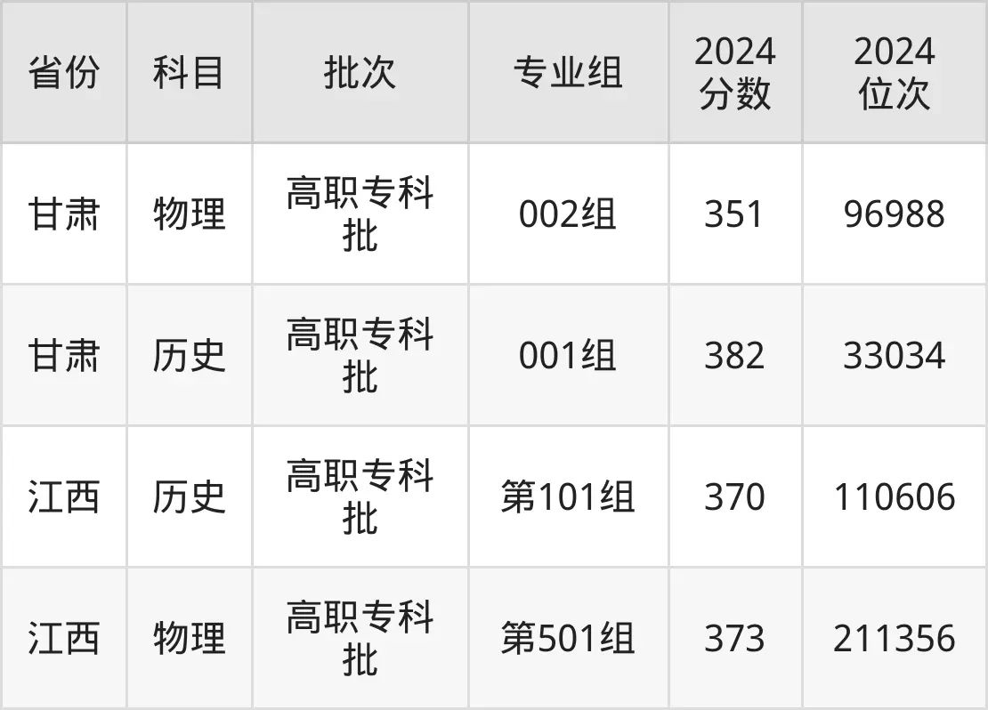 陕西财经职业技术学院2025年录取分数线（含2024历年）