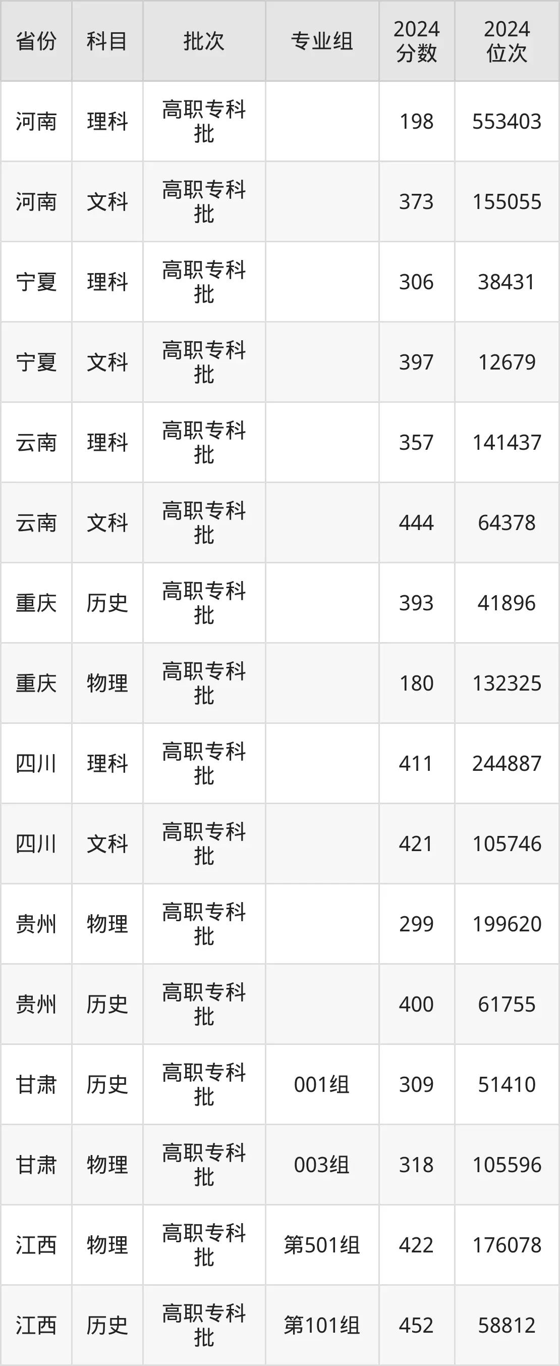 厦门城市职业学院2025年录取分数线（含2024历年）