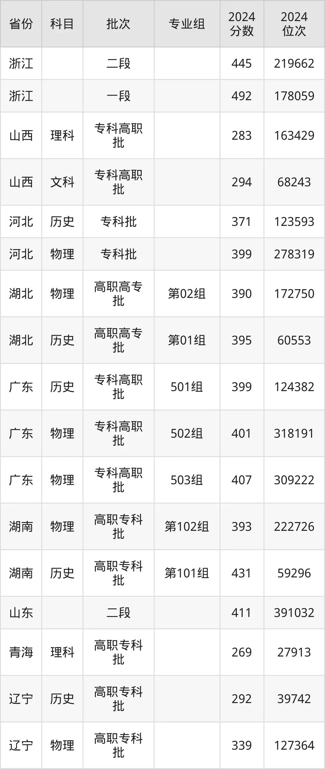 厦门城市职业学院2025年录取分数线（含2024历年）