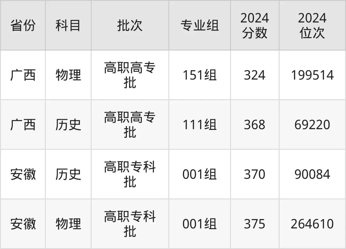 厦门城市职业学院2025年录取分数线（含2024历年）